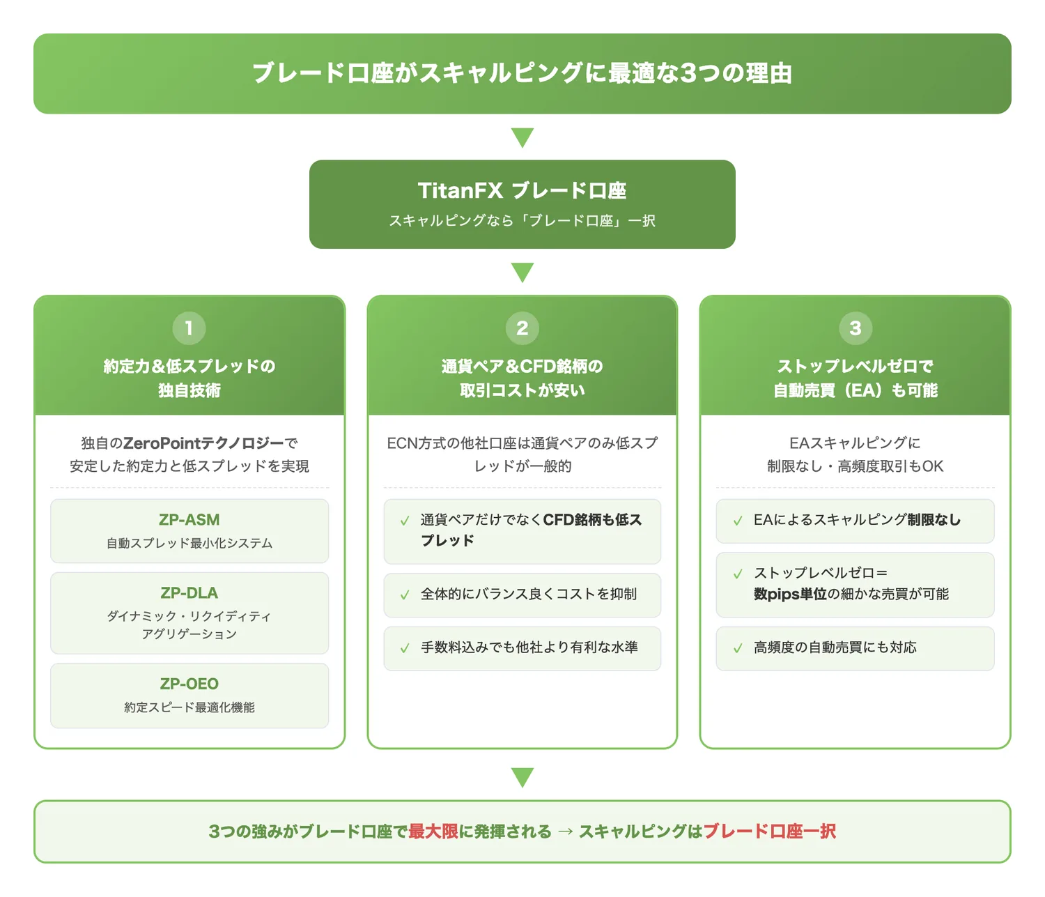 ブレード口座がスキャルピングに最適な3つの理由(ブレード口座の3つの強みを構造的に整理し、なぜスキャルピングにブレード口座一択なのかを即座に把握させる)