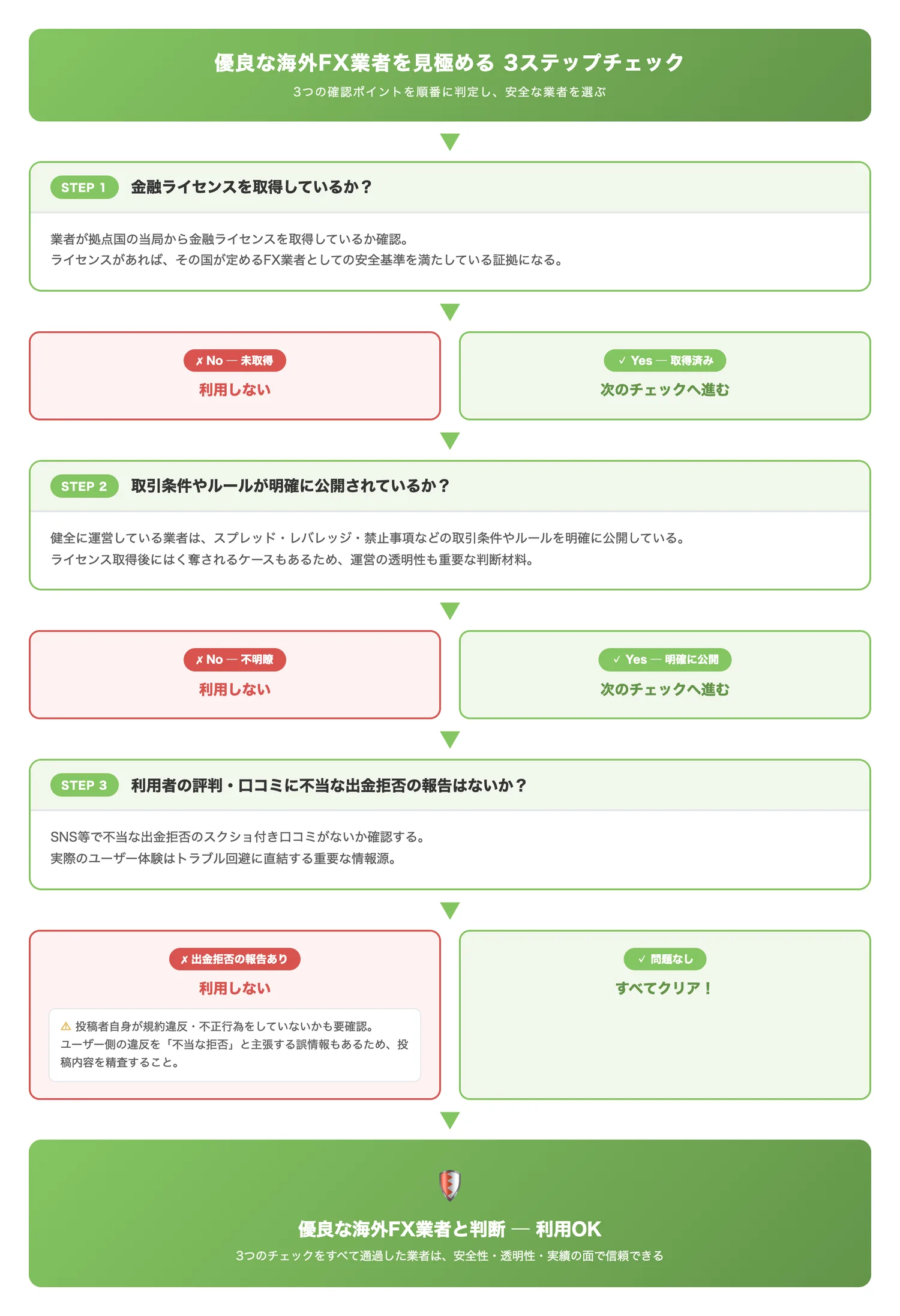 優良な海外FX業者を見極める3ステップチェック(3つの確認ポイントを順番に判定していくことで、安全な業者を選べるプロセスを読者に示す)