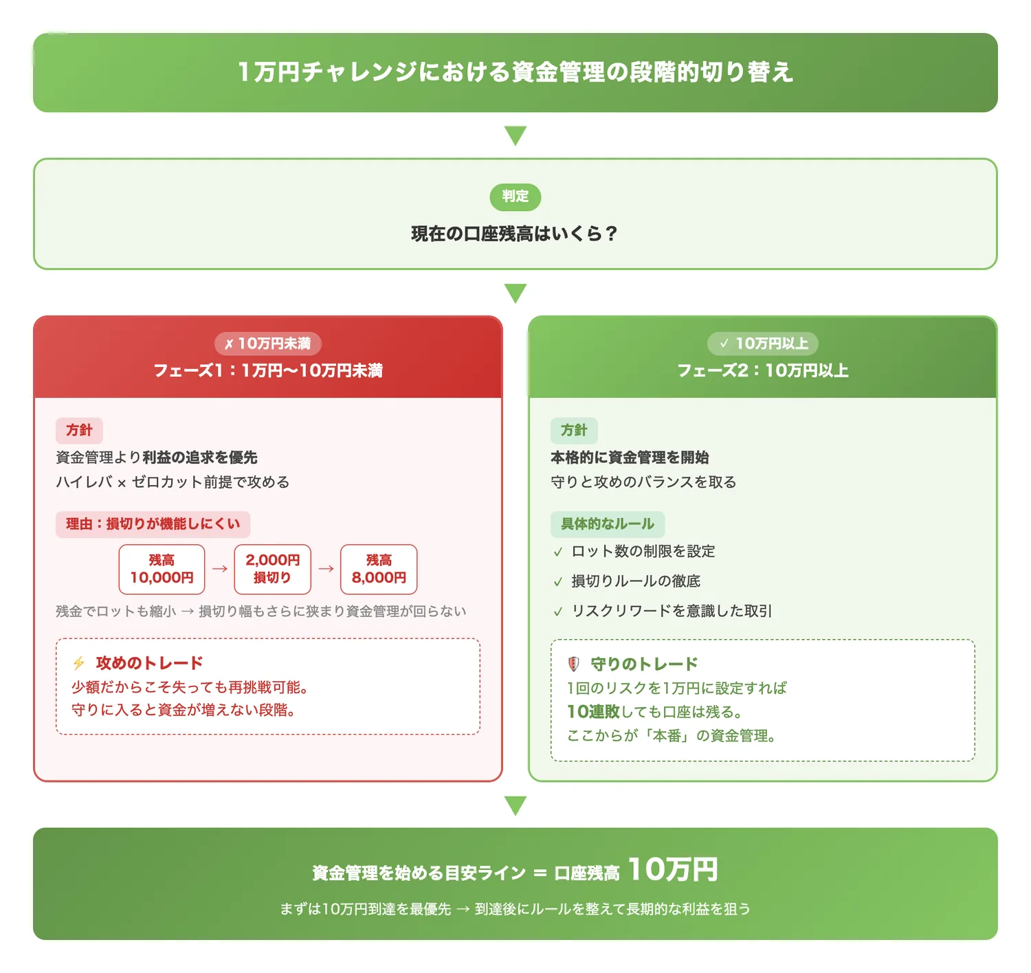 1万円チャレンジにおける資金管理の段階的切り替え(口座残高のフェーズに応じて資金管理の方針を切り替えるべきタイミングを明確にする)