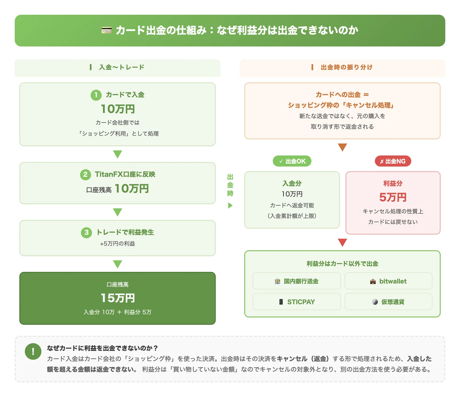 カード出金の仕組み:なぜ利益分は出金できないのか(カード出金がショッピング枠のキャンセル処理である仕組みを図示し、利益分が出金不可である理由を直感的に理解させる)