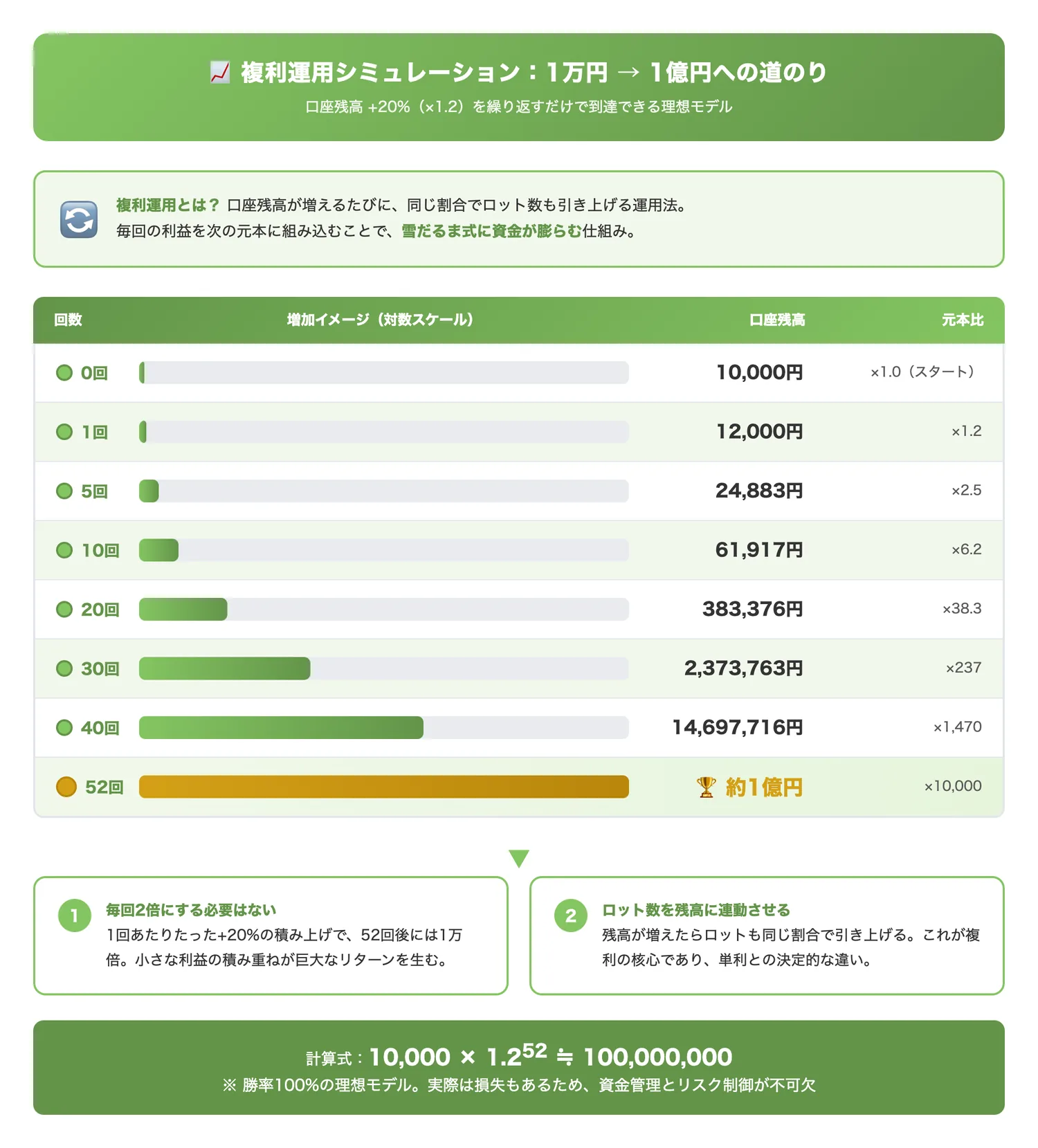 複利運用シミュレーション:1万円→1億円への道のり(口座残高20%増の複利運用を繰り返すと何回で1億円に達するかを段階的に示す)