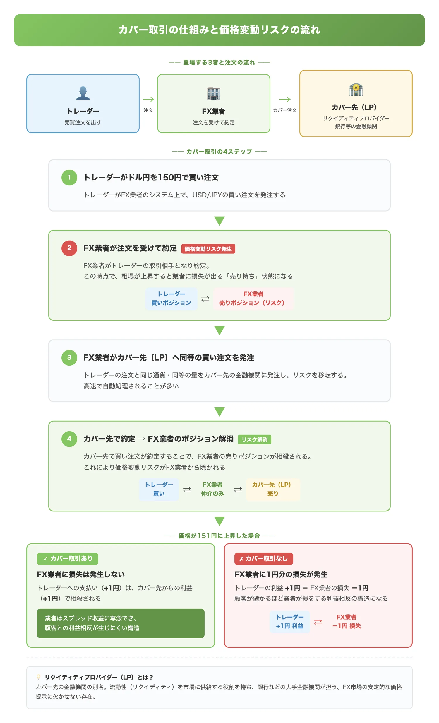 カバー取引の仕組みと価格変動リスクの流れ（トレーダーの注文がFX業者を経由してカバー先金融機関（LP）へ流れることで価格変動リスクが解消される一連のプロセスを視覚化する）
