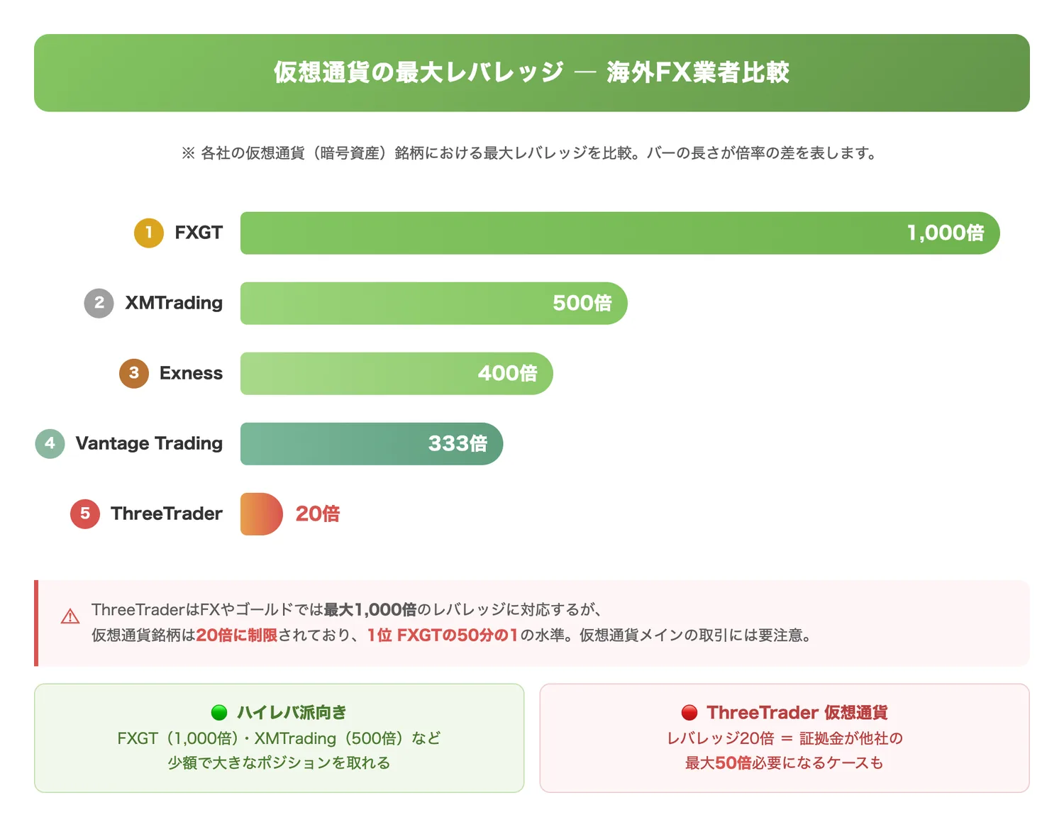仮想通貨の最大レバレッジ 海外FX業者比較(ThreeTraderの仮想通貨レバレッジ20倍が他社と比べて大幅に低いことを一目で理解させる)