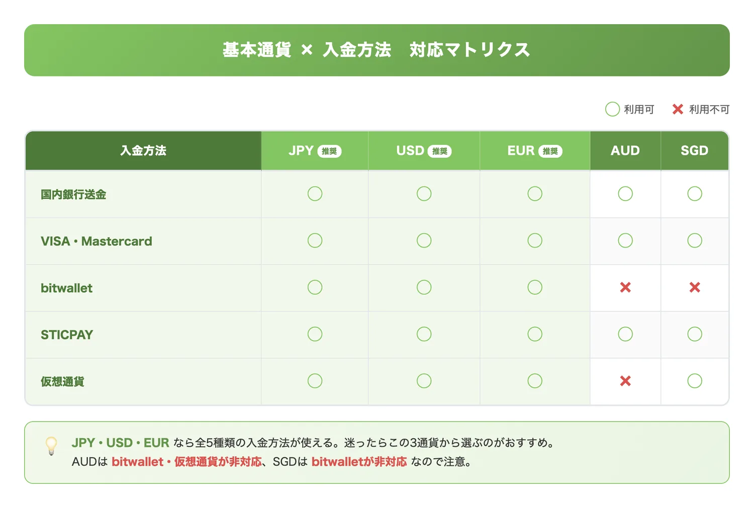 基本通貨×入金方法の対応マトリクス(基本通貨ごとに使えない入金方法がある制約を一目で把握させる)