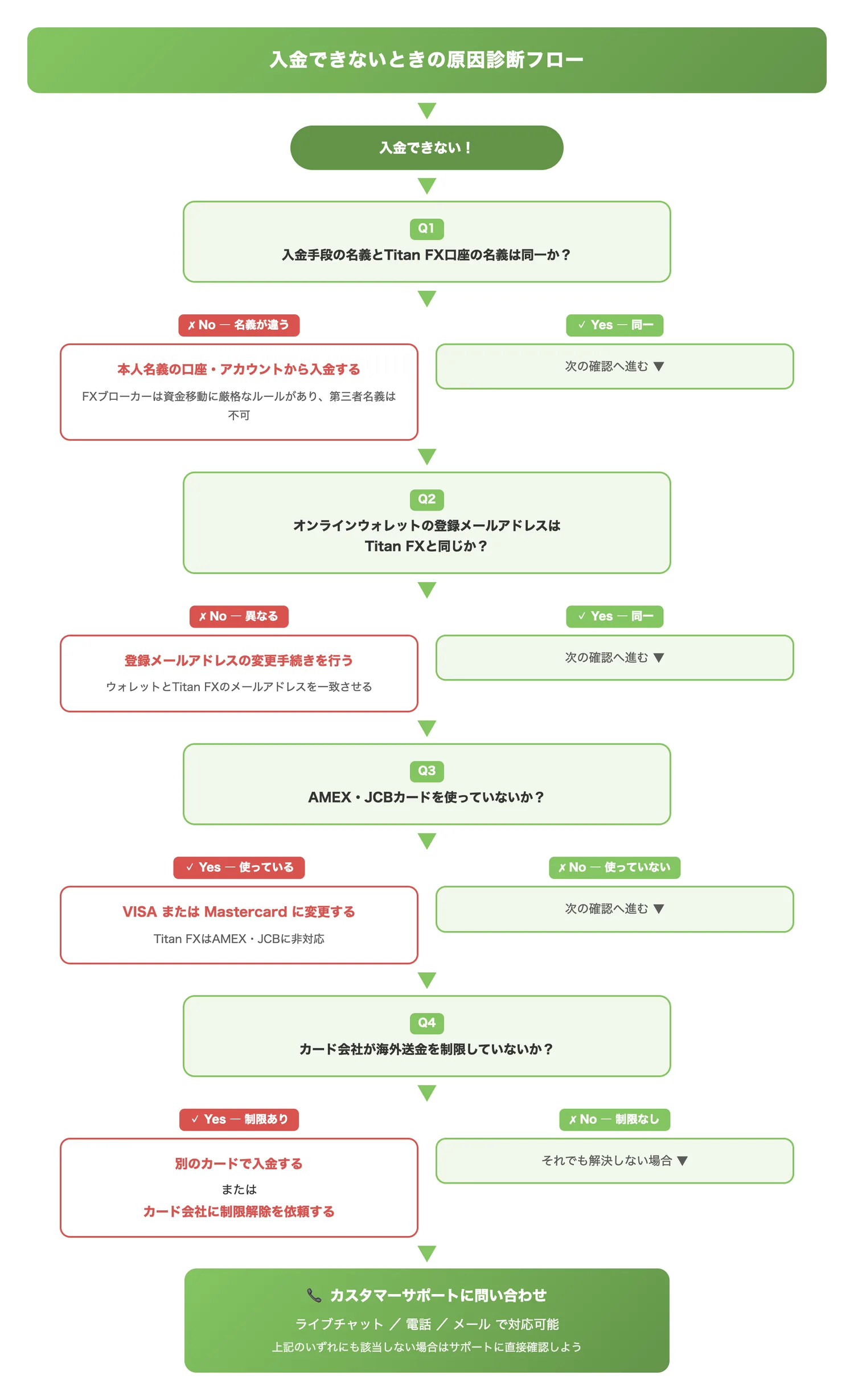入金できないときの原因診断フロー(入金エラー時に読者が自分の状況に該当する原因と対処法をたどれるようにする)