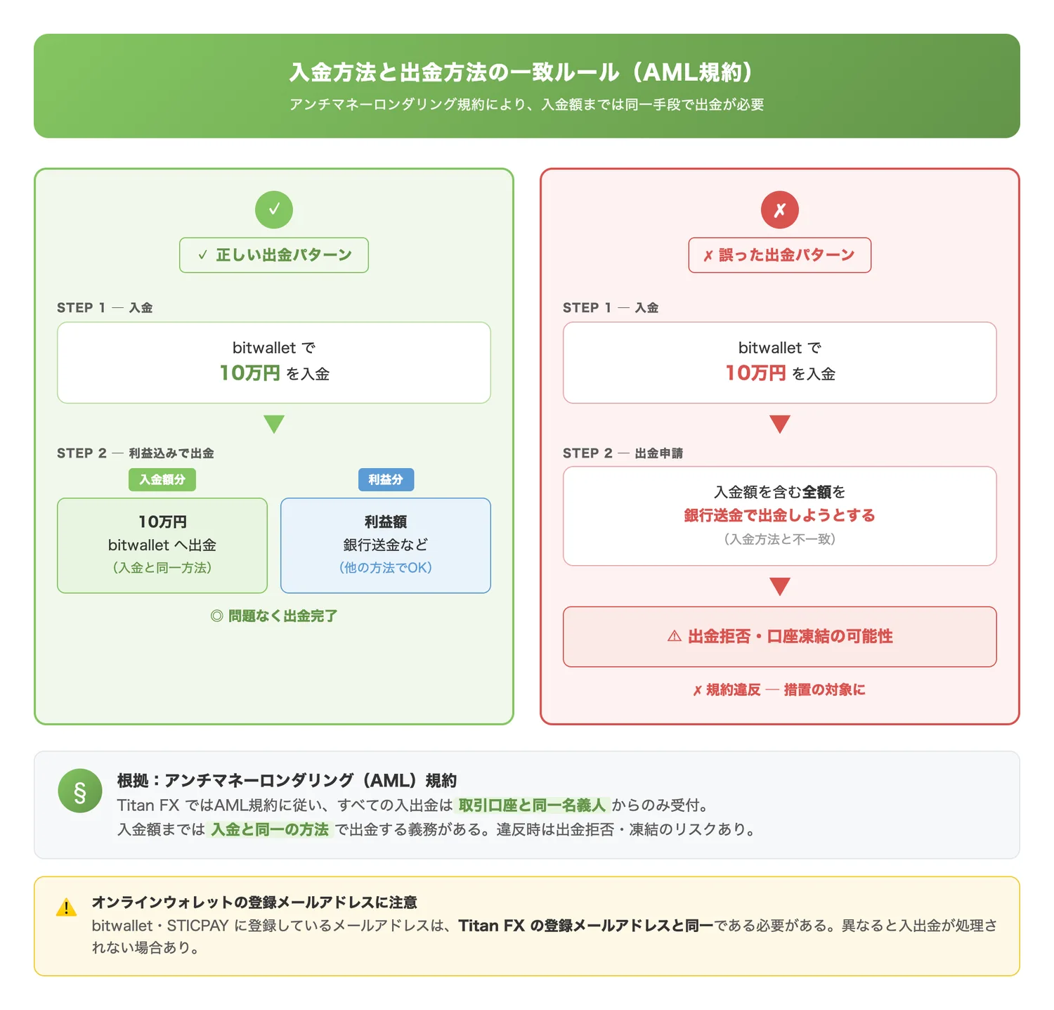 入金方法と出金方法の一致ルール(AML規約)(入金額までは同一手段で出金しなければならないルールと、違反時のリスクを概念図で理解させる)