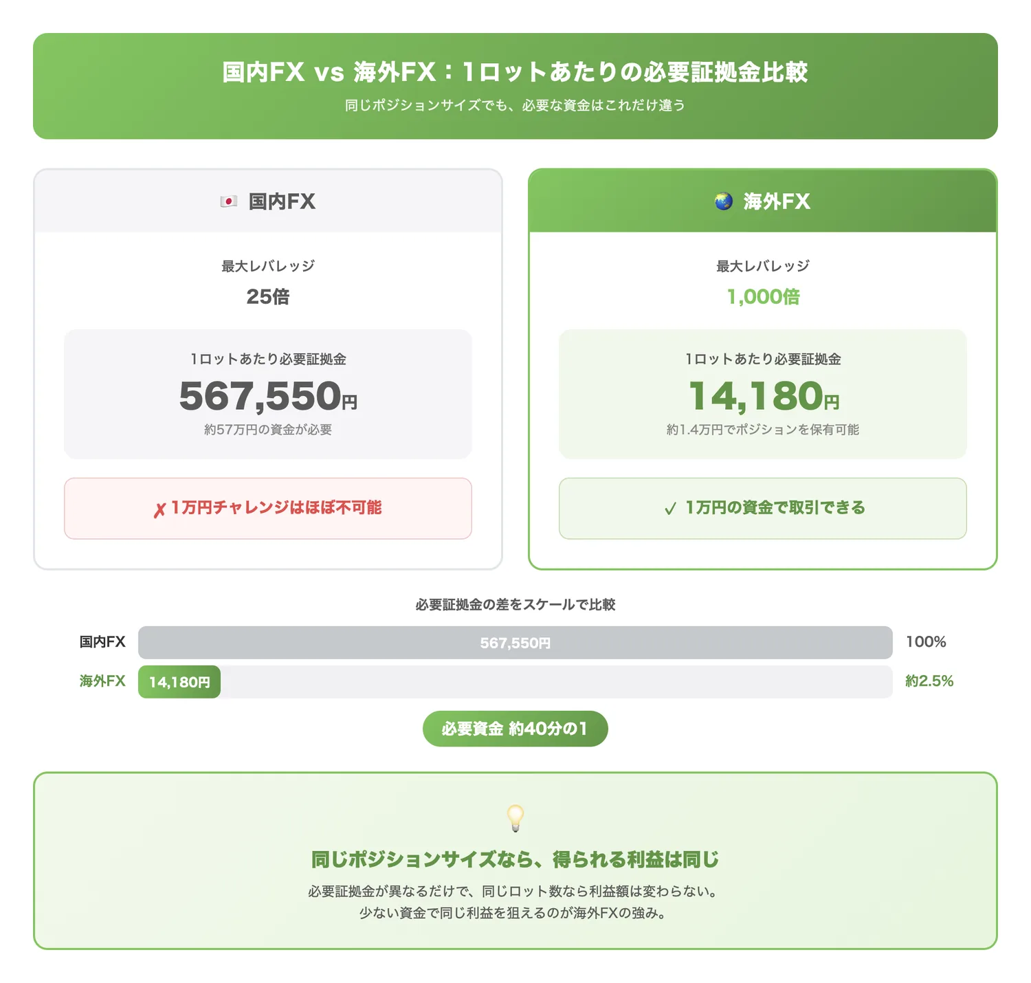 国内FX vs 海外FX:1ロットあたりの必要証拠金比較(国内FXと海外FXのレバレッジ差が必要証拠金にどれほど影響するかを視覚的に伝える)
