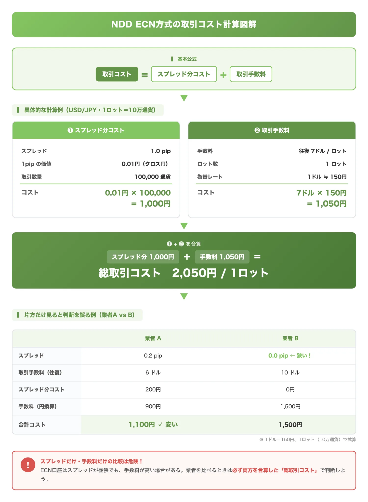NDD ECN方式の取引コスト計算図解（ECN方式の取引コストがスプレッド分と取引手数料の合算であることを具体的な数値例で示し、業者比較時にどちらか一方だけ見ると判断を誤ることを伝える）
