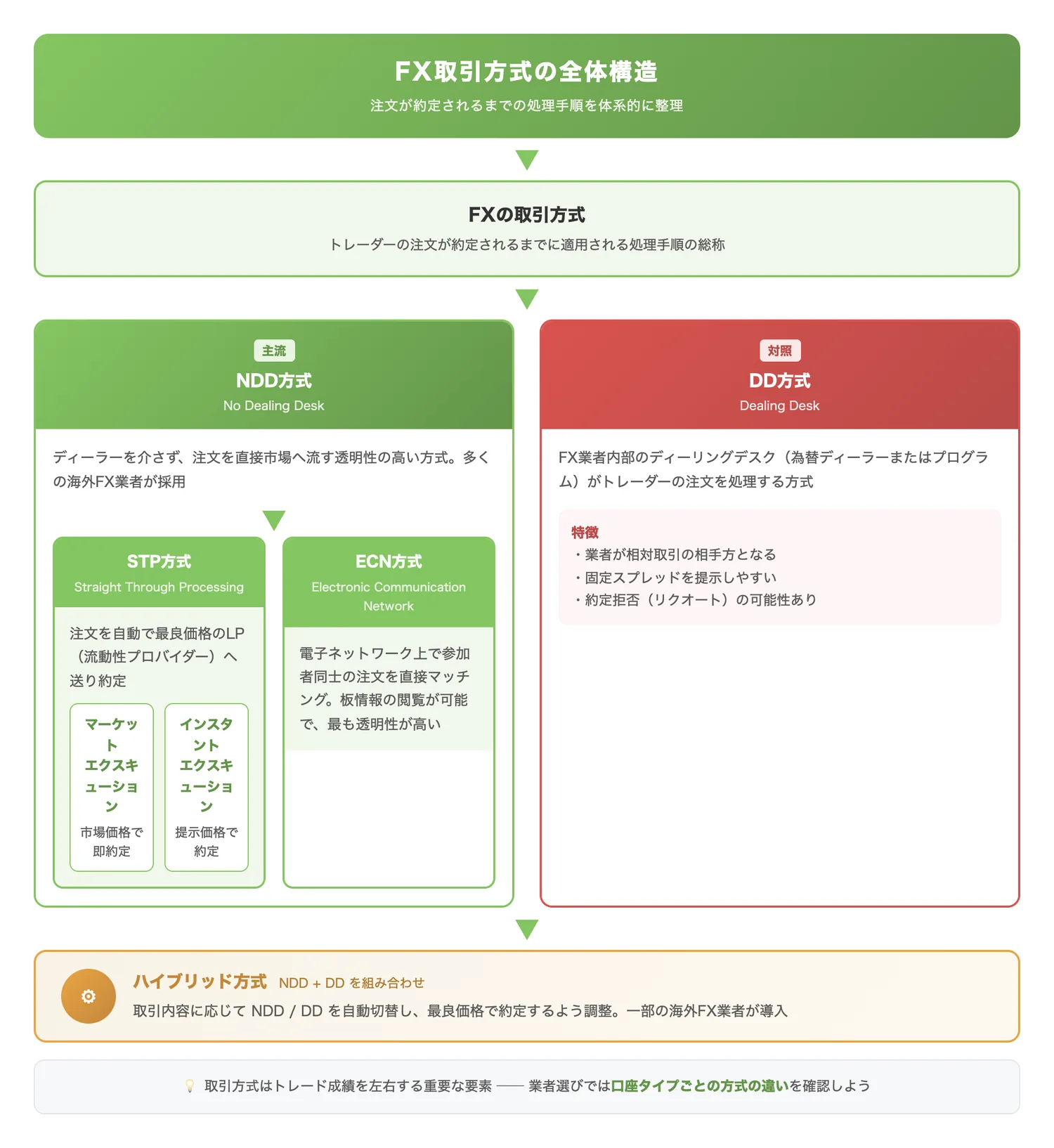 FX取引方式の全体構造（FXの取引方式がNDD方式とDD方式に大別され、NDD方式がさらにSTP方式（マーケットエクスキューション／インスタントエクスキューション）とECN方式に分岐する階層構造を一目で把握させる）