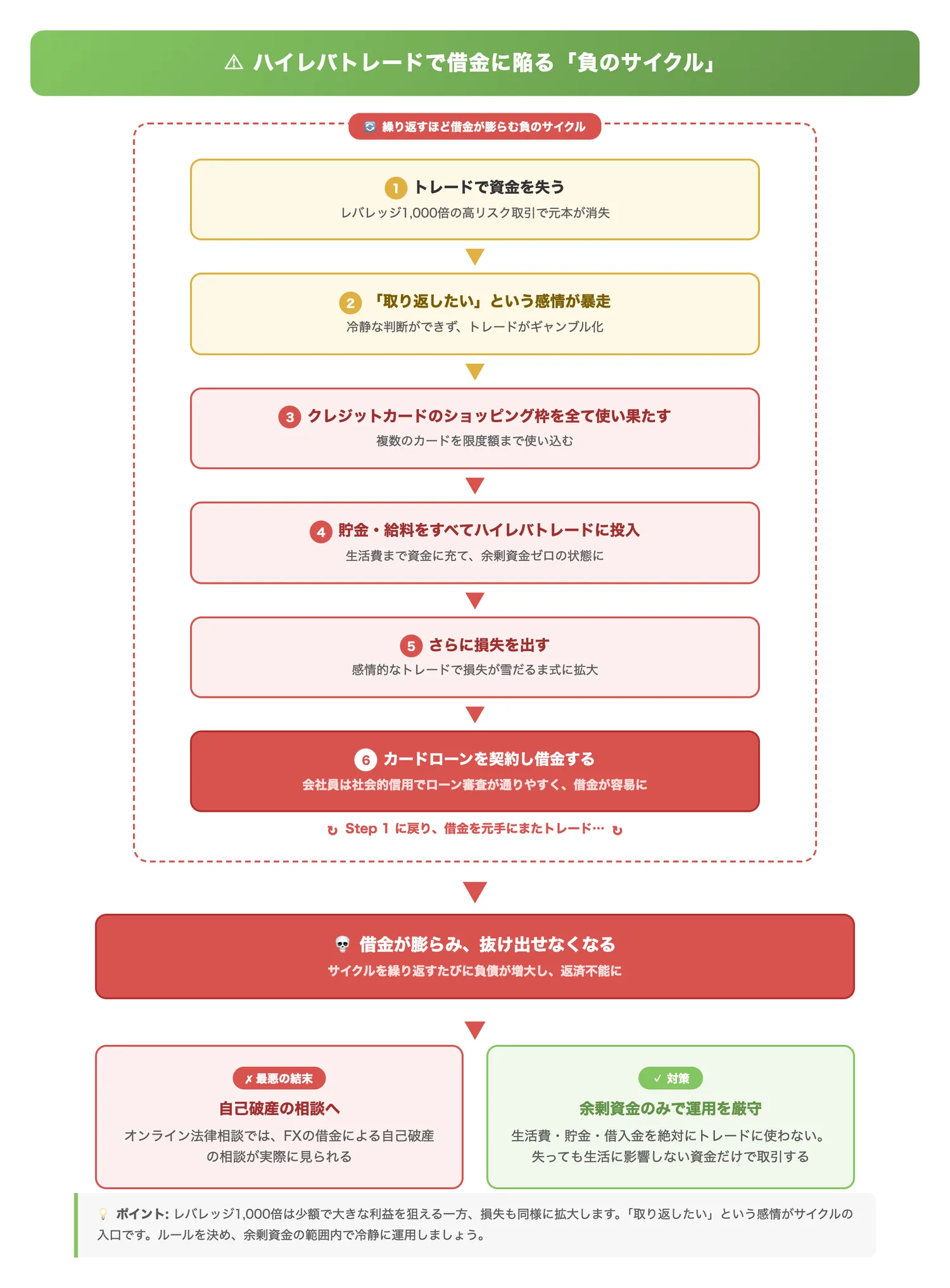 ハイレバトレードで借金に陥る負のサイクル（ハイレバトレードをギャンブル化した場合の典型的な借金パターンを循環構造で示し、余剰資金のみでの運用の重要性を訴求する）