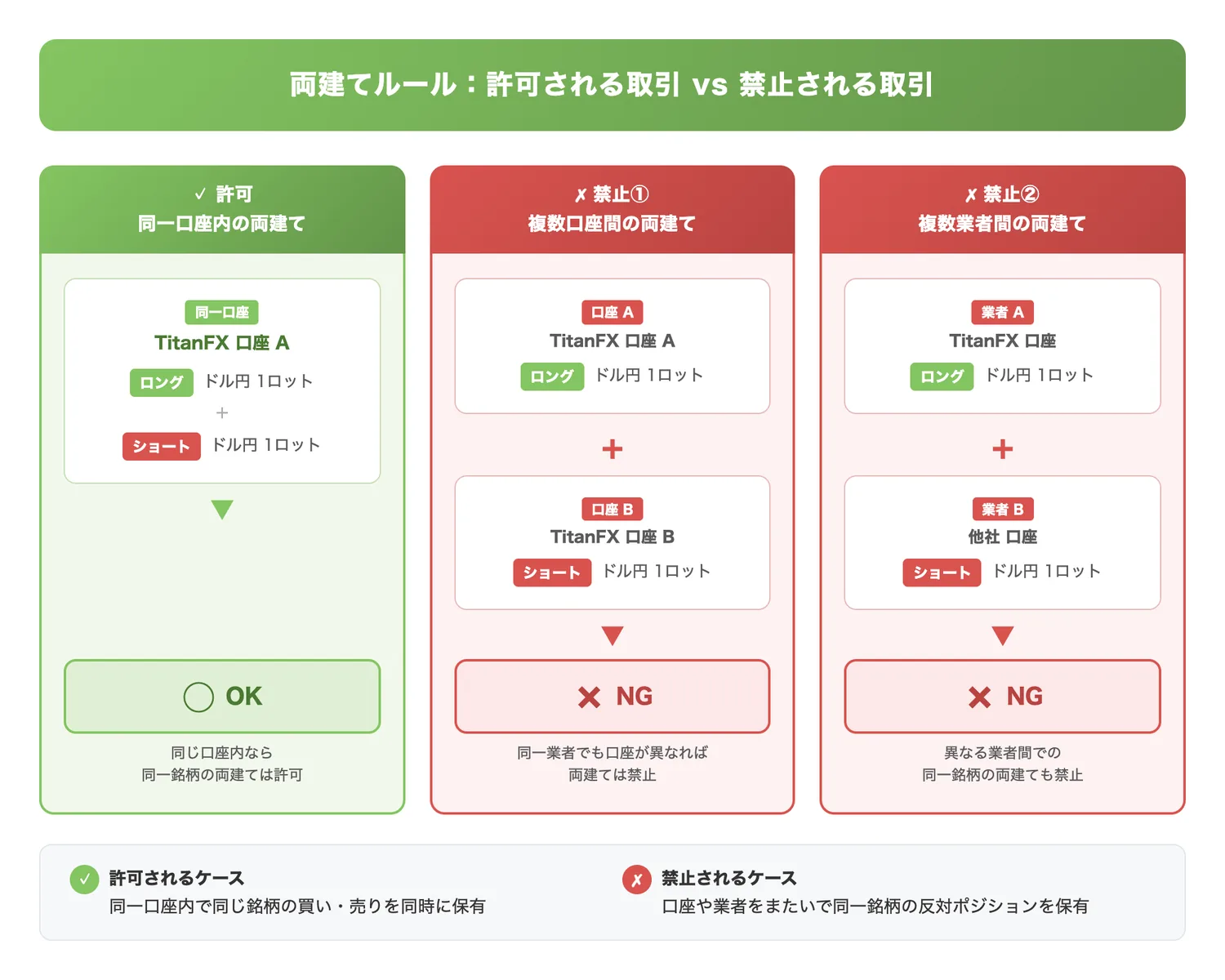 両建てルール:許可される取引 vs 禁止される取引(同一口座内の両建て(許可)と、複数口座間・複数業者間の両建て(禁止)の違いを対比で明確にする)