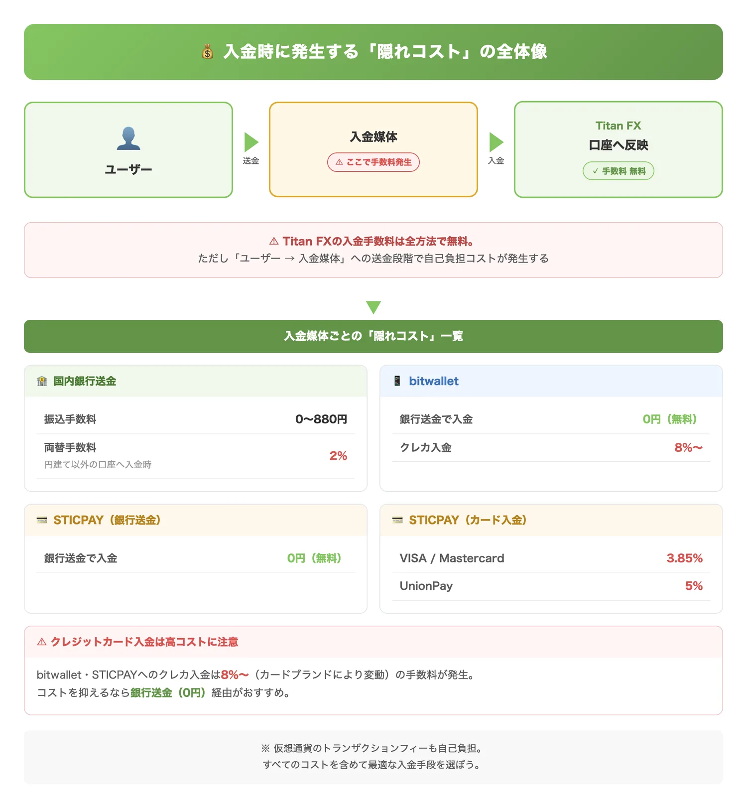 入金時に発生する「隠れコスト」の全体像(Titan FXへの入金手数料は無料だが、入金媒体への送金段階で自己負担の手数料が発生することを視覚的に示す)