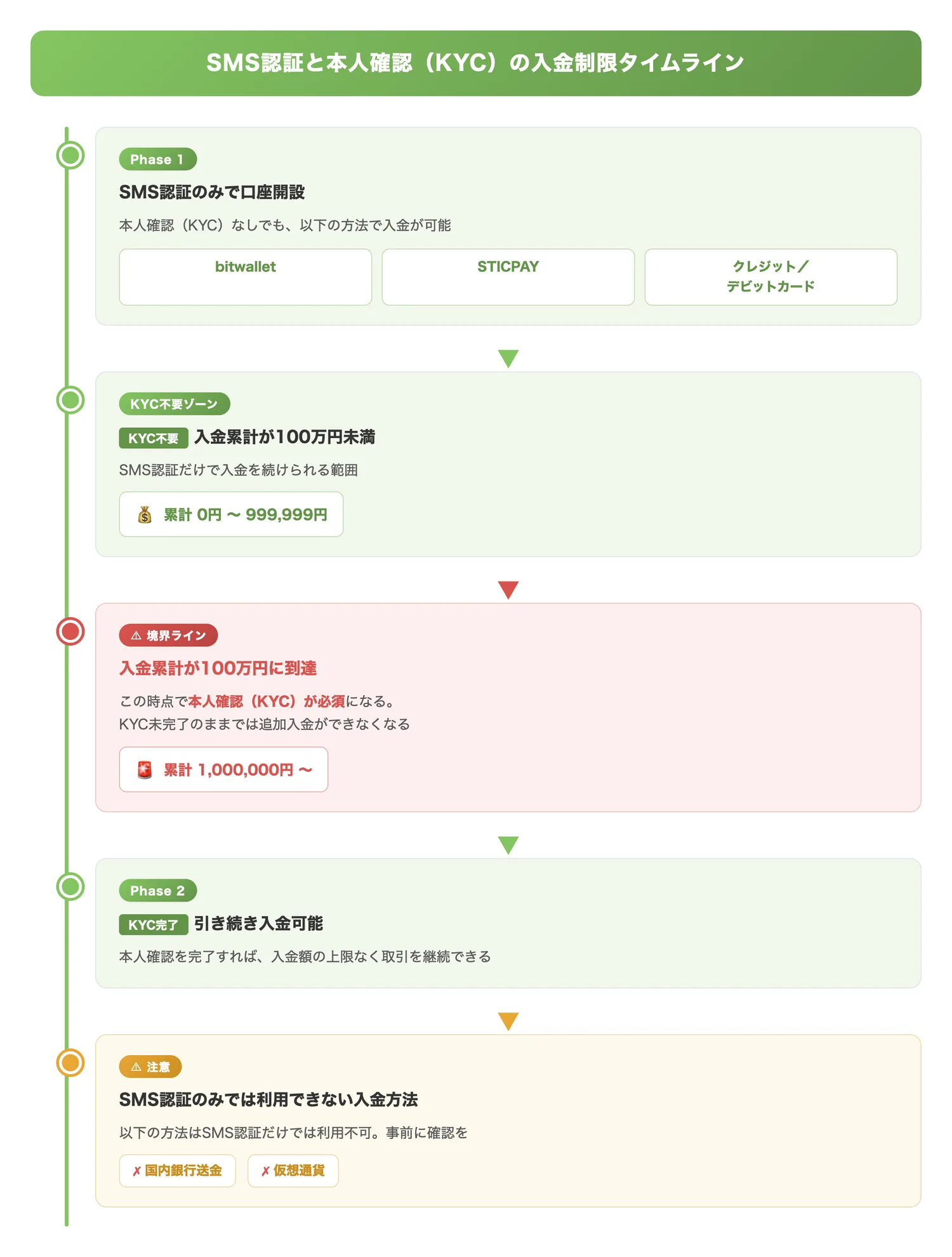 SMS認証と本人確認(KYC)の入金制限(入金累計額に応じてKYCの要否が変わるタイミングを時系列で明示する)