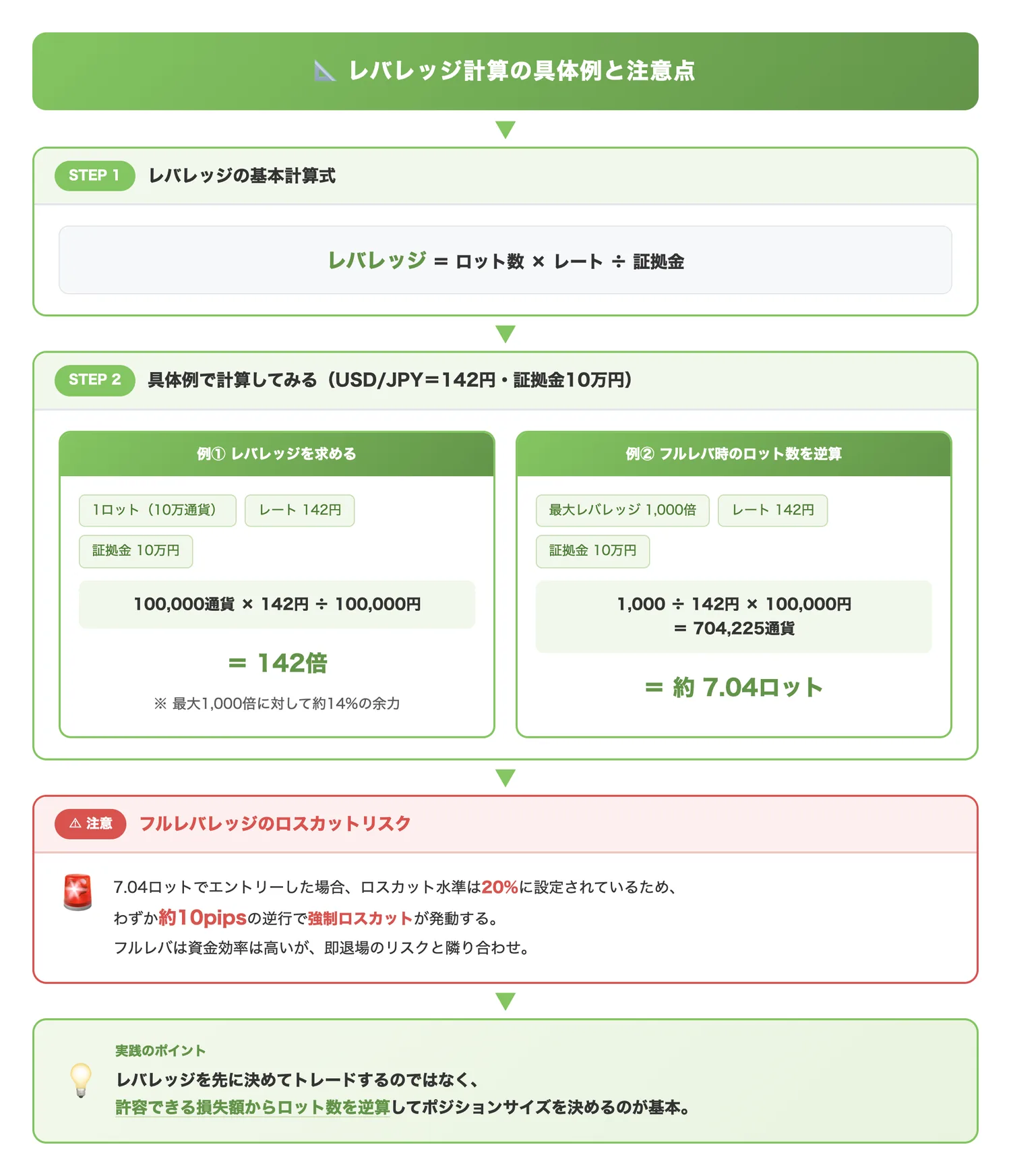 レバレッジ計算の具体例と注意点(レバレッジ計算式・逆算式・フルレバ時のロスカットリスクを一連の流れで理解させる)