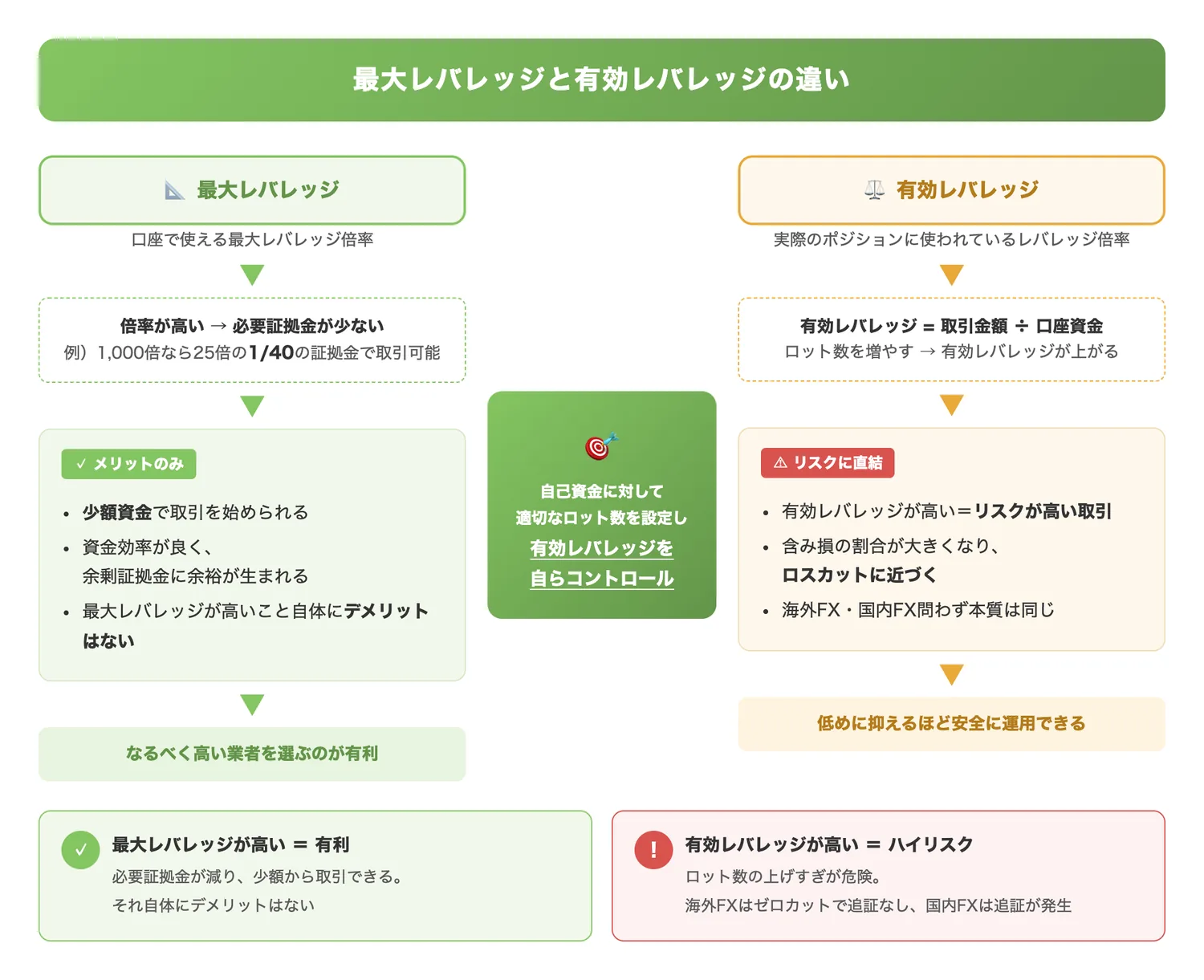 最大レバレッジと有効レバレッジの違い（最大レバレッジと有効レバレッジは異なる概念であり、リスクを左右するのは有効レバレッジであることを視覚的に理解させる）