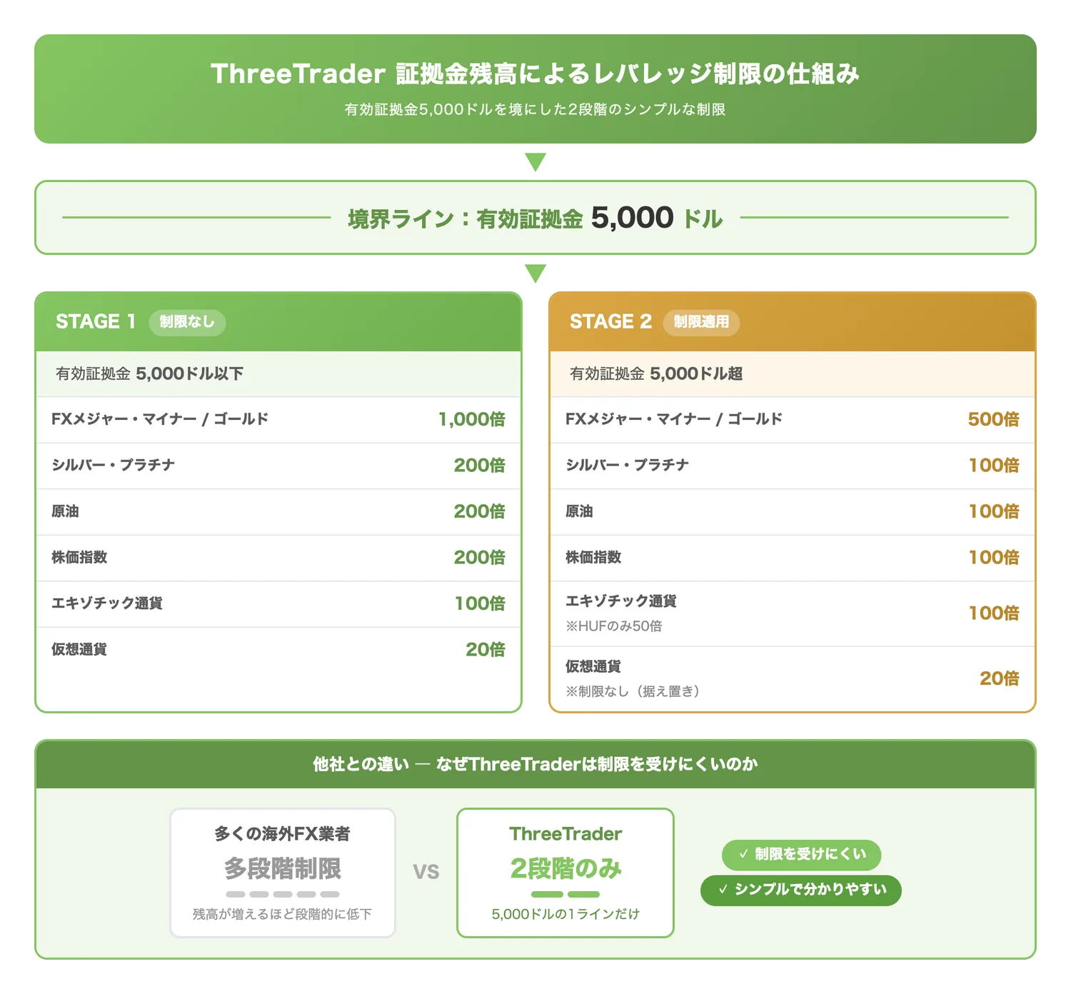 ThreeTrader 証拠金残高によるレバレッジ制限の仕組み(5,000ドルを境に2段階のみで制限されるシンプルな構造を視覚的に伝え、他社の多段階制限との違いを明示する)