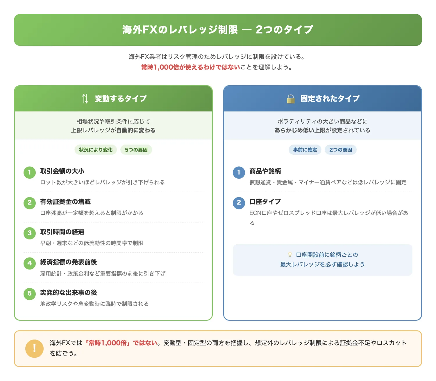 海外FXのレバレッジ制限の2つのタイプ（レバレッジ制限には変動型と固定型の2種類があり、常時1,000倍を利用できるわけではないことを明確に伝える）