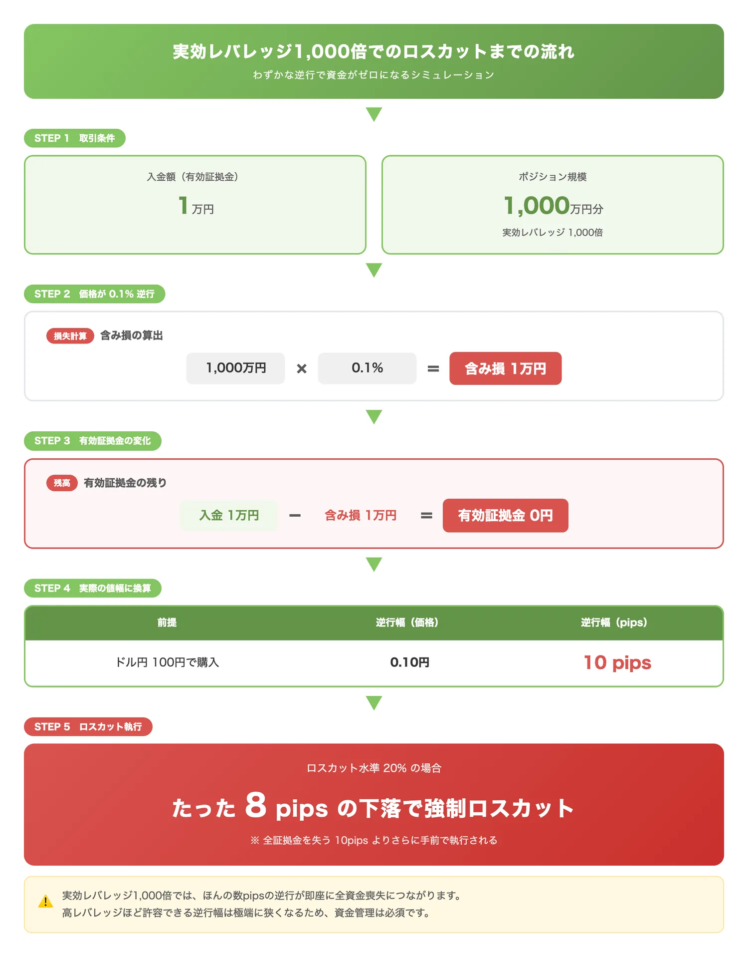 実効レバレッジ1,000倍でのロスカットまでの流れ（実効レバレッジ1,000倍ではわずか0.1%の逆行で資金がゼロになり、8pipsの下落でロスカットされることを視覚的に理解させる）