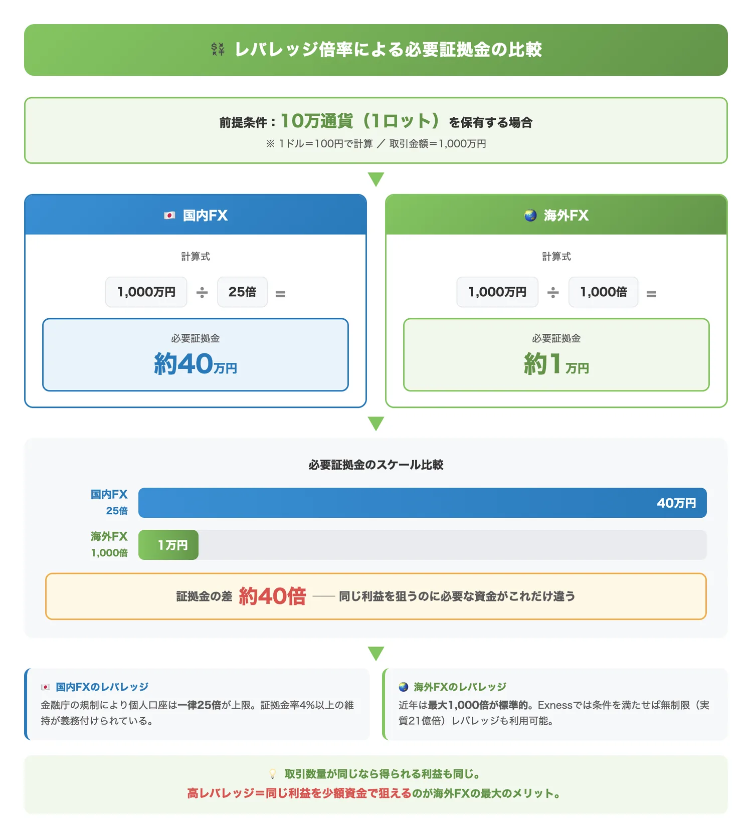 レバレッジ倍率による必要証拠金の比較（国内FX（最大25倍）と海外FX（最大1,000倍）で同じ取引数量を持つために必要な証拠金の差を具体的に示す）