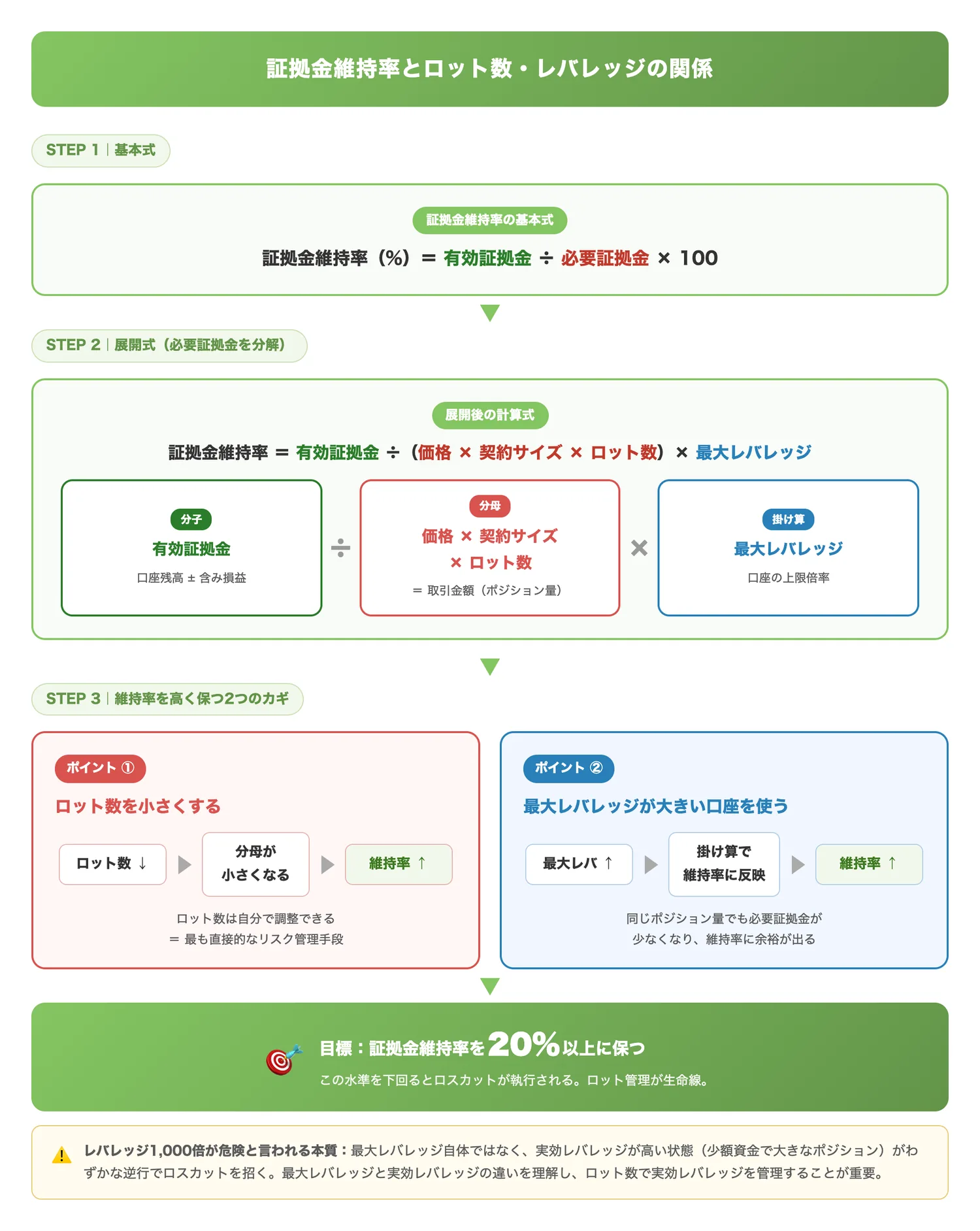 証拠金維持率とロット数・レバレッジの関係（証拠金維持率の計算式を分解し、ロット数を小さくするほど維持率が上がり、最大レバレッジが大きいほど維持率が高く保てる関係を視覚化する）