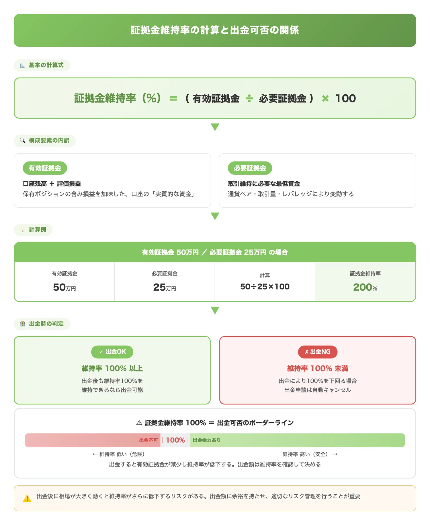 証拠金維持率の計算と出金可否の関係（ポジション保有中の出金時に証拠金維持率100%を維持する必要性と計算方法を図解する）