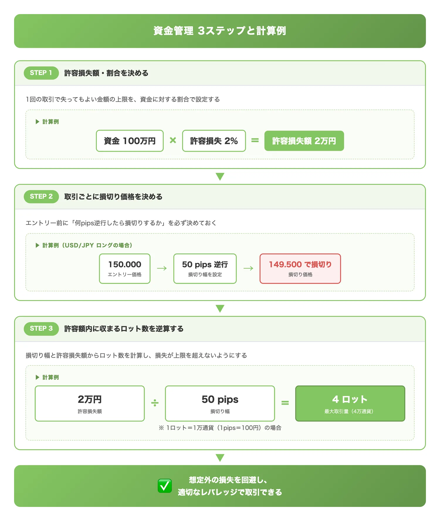 資金管理3ステップと計算例(3つの資金管理ルールを具体的な計算例とともに示し、実践イメージを持たせる)