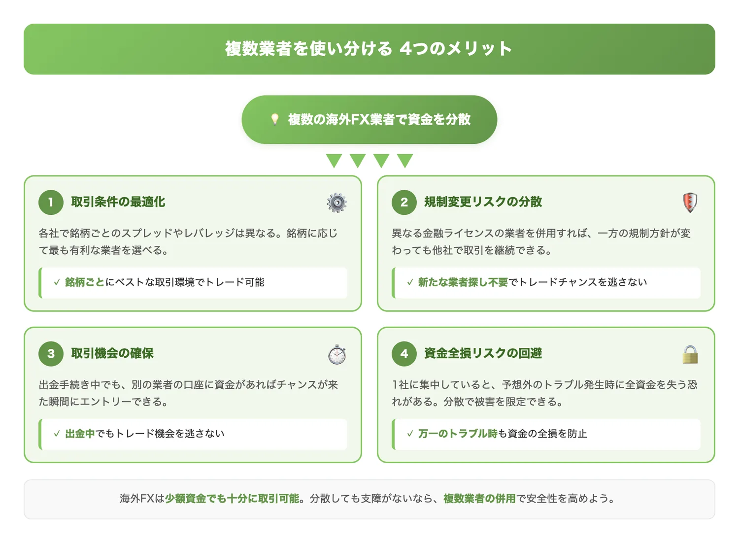 複数業者を使い分ける4つのメリット(資金を分散して複数業者を利用するメリットをリスク分散の観点から構造的に理解させる)