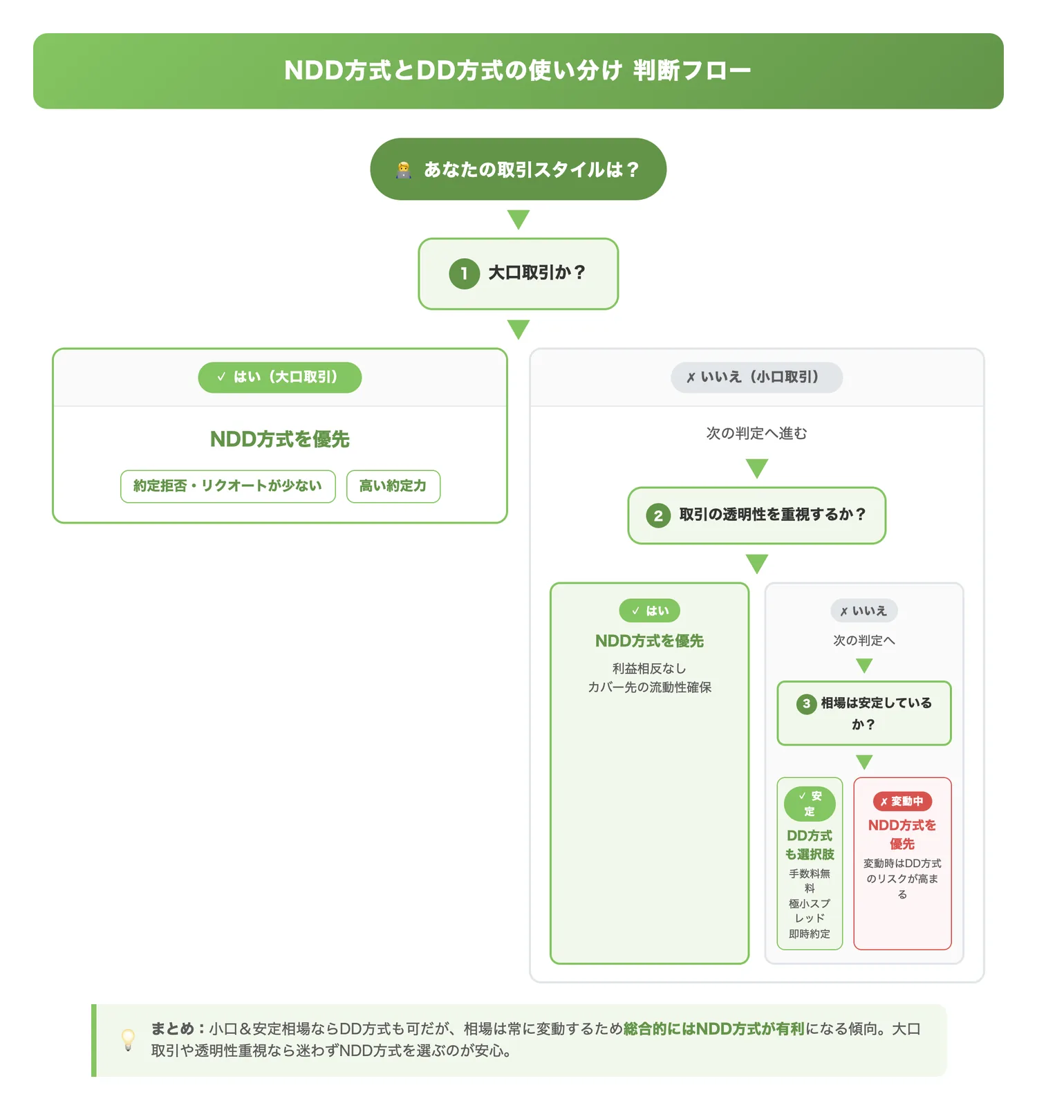 NDD方式とDD方式の使い分け判断フロー（取引の規模や透明性の重視度に応じてNDD方式とDD方式のどちらが有利かを判断するための思考フローを提供する）