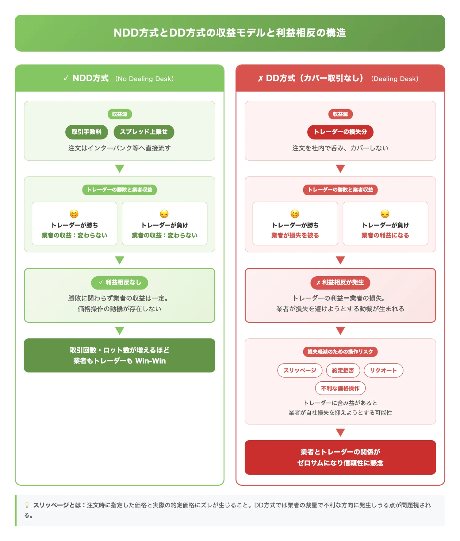 NDD方式とDD方式の収益モデルと利益相反の構造（NDD方式ではトレーダーの勝敗が業者の収益に影響せず利益相反が生じない一方、DD方式（カバー取引なし）ではトレーダーの損失が業者の利益になる構造を対比的に示す）