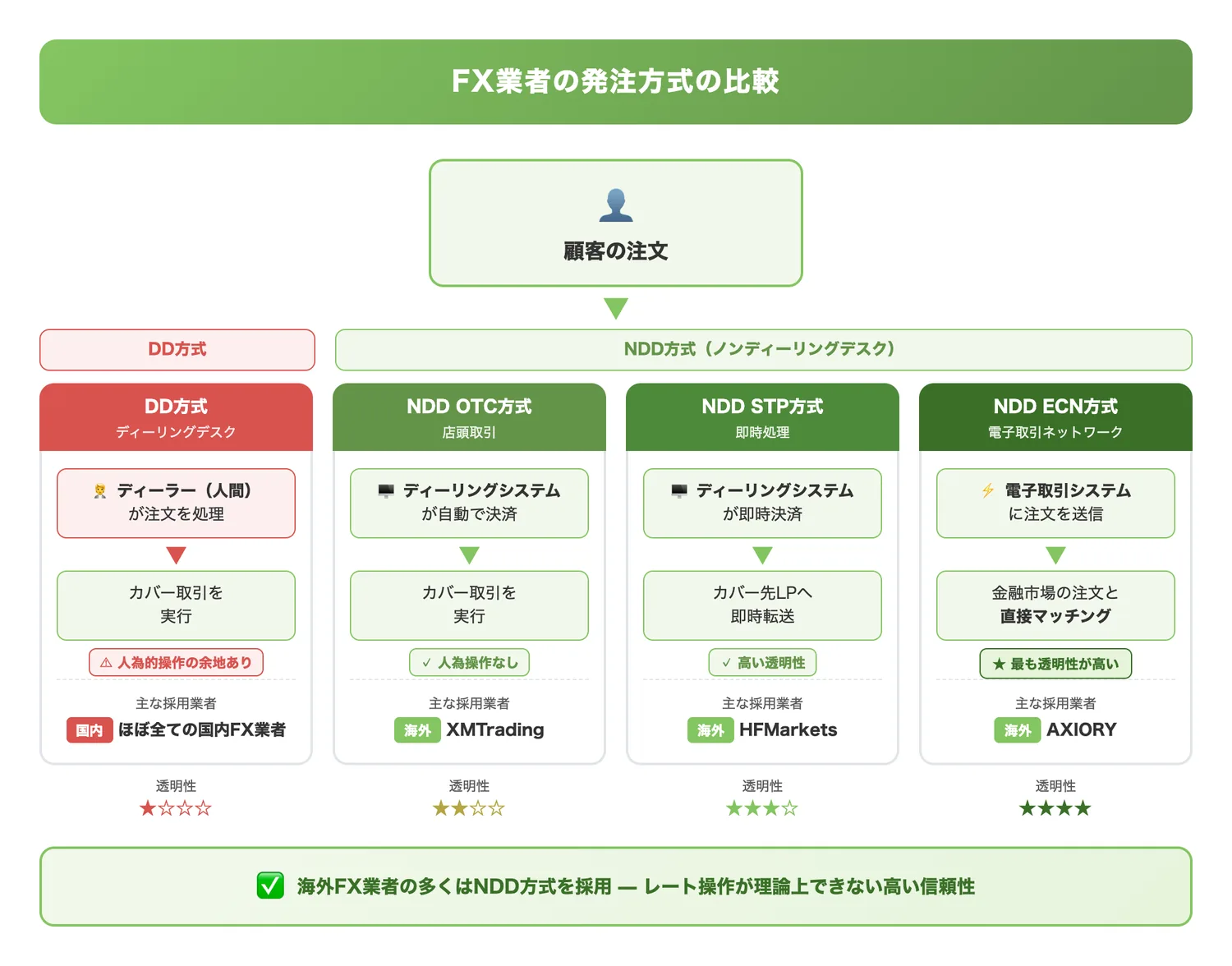 FX業者の発注方式の比較（DD方式とNDD方式（OTC/STP/ECN）の注文処理の流れの違いを構造的に示し、海外FXの透明性の高さを伝える）
