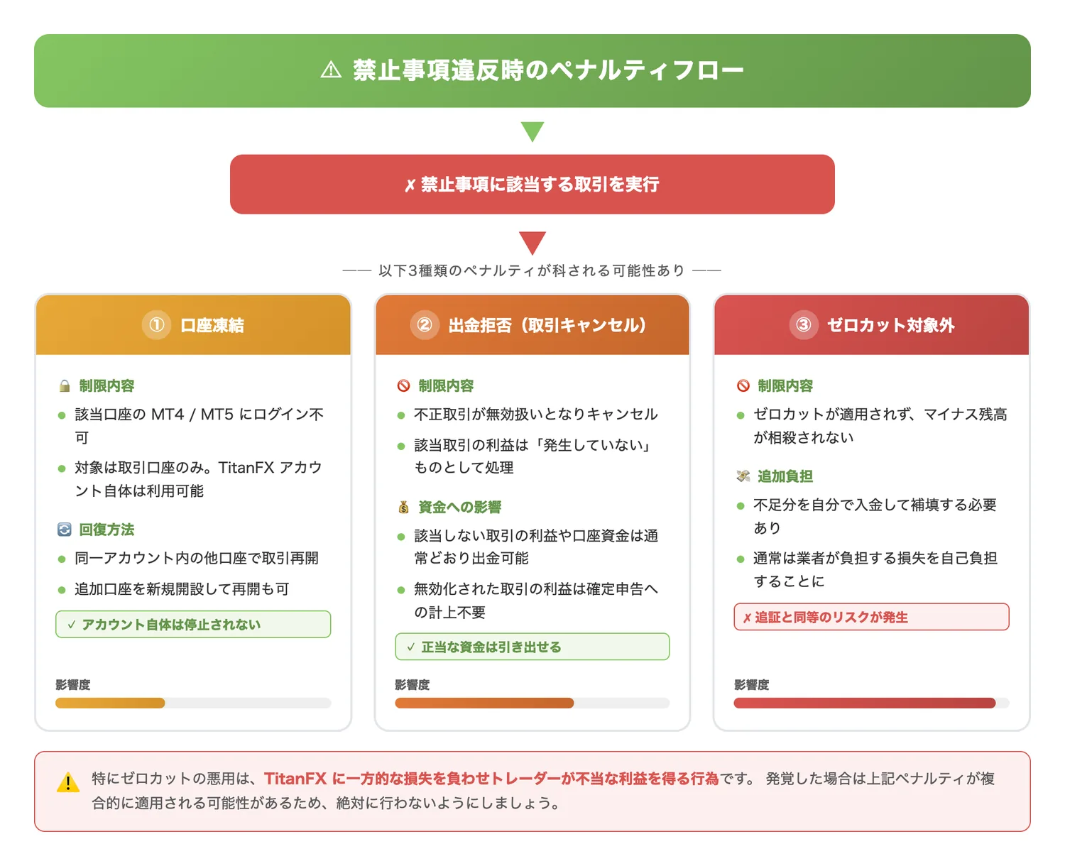 禁止事項違反時のペナルティフロー(禁止事項に該当した場合に科される3つのペナルティの内容と影響範囲を段階的に理解させる)