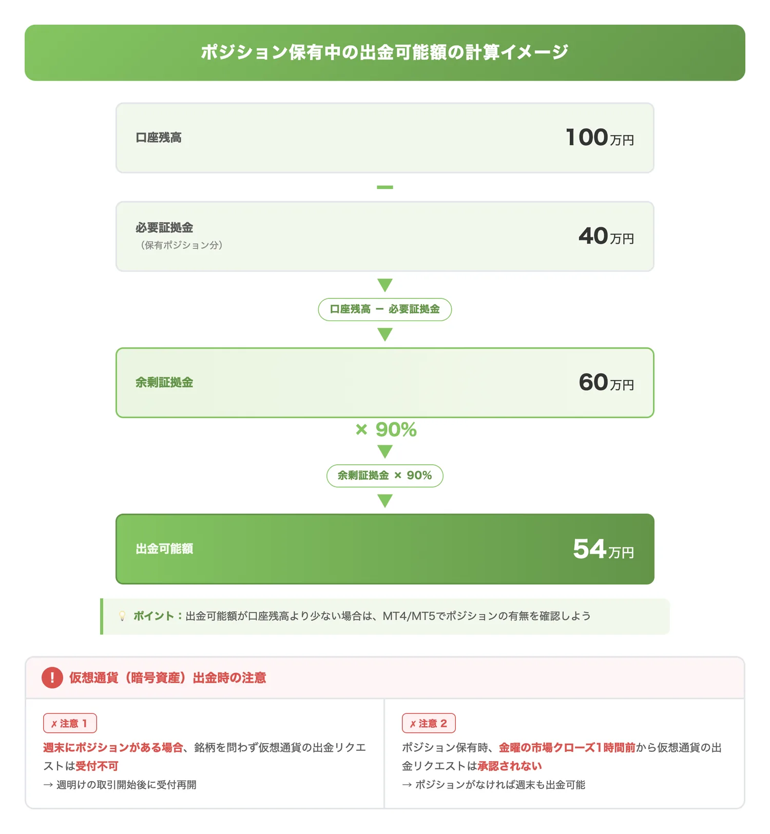 ポジション保有中の出金可能額の計算イメージ(余剰証拠金の90%以下という制限を具体的な数字で示し、出金可能額の算出方法を理解させる)