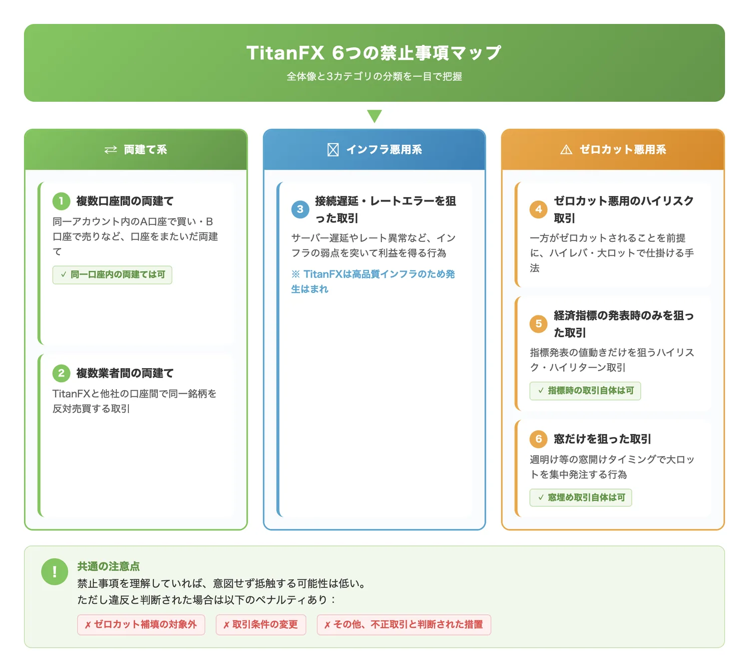 TitanFX 6つの禁止事項マップ(6つの禁止事項の全体像と、それぞれが「両建て系」「インフラ悪用系」「ゼロカット悪用系」のどのカテゴリに属するかを一目で把握させる)
