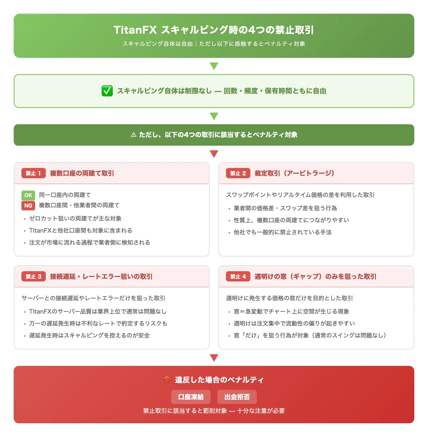TitanFXスキャルピング時の4つの禁止取引(スキャルピング自体は自由だが、禁止取引に抵触するとペナルティ対象になることを明確に区別して伝える)