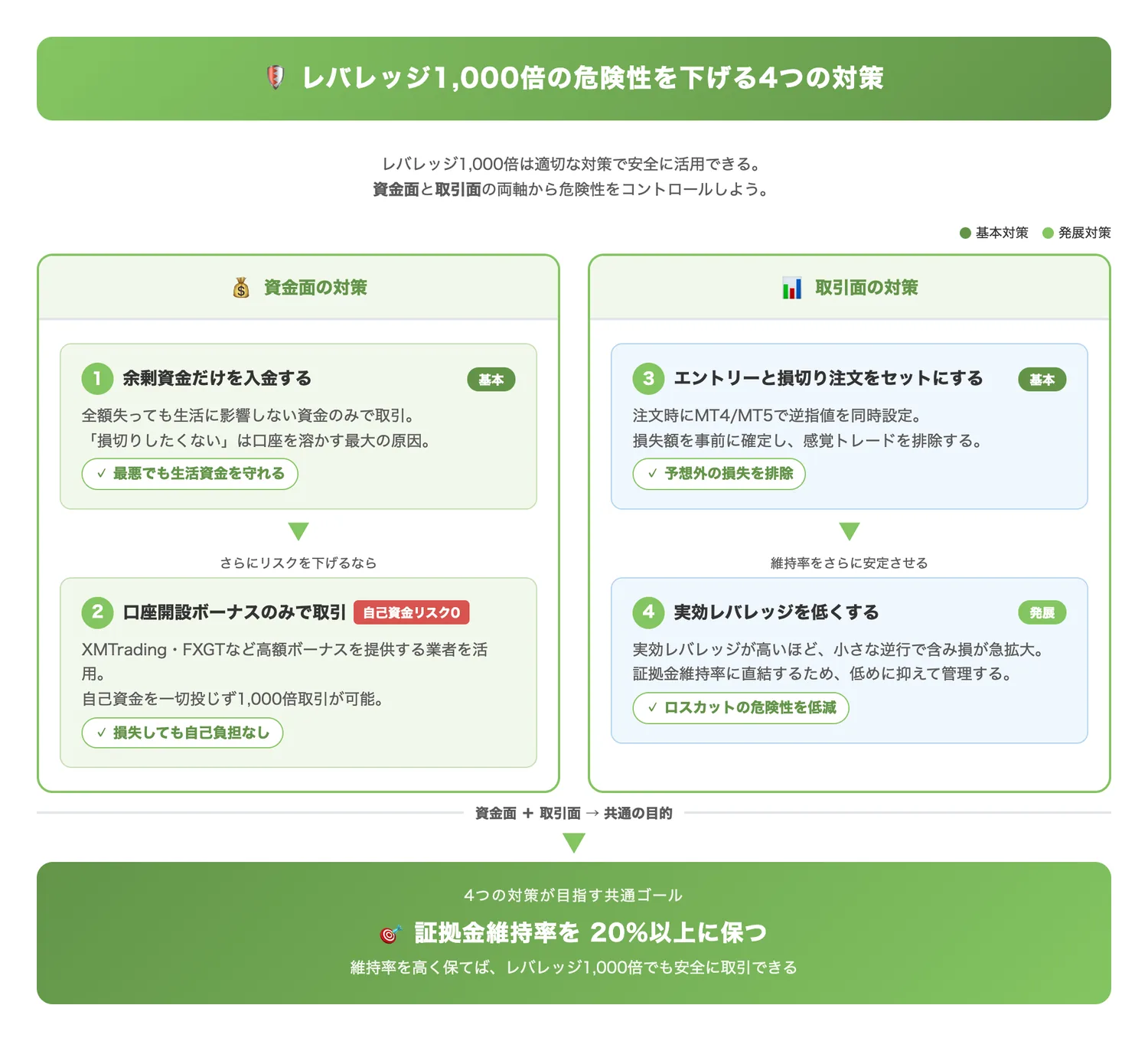 レバレッジ1,000倍の危険性を下げる4つの対策（4つの対策の関係性と優先度を俯瞰的に把握させ、安全な取引の全体像を示す）