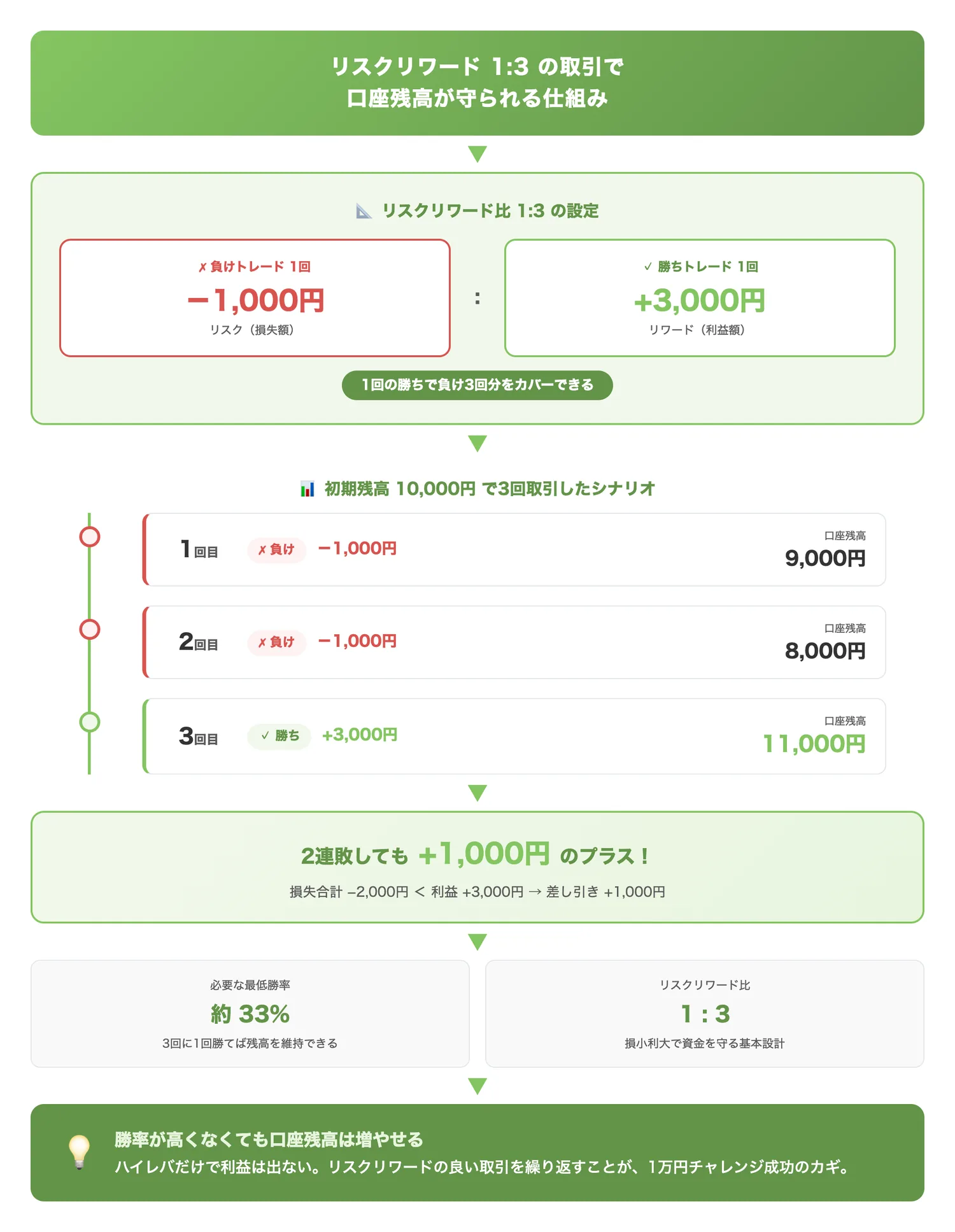 リスクリワード1:3の取引で口座残高が守られる仕組み(リスクリワード1:3なら勝率が低くても口座残高がプラスに保てることを具体例で示す)