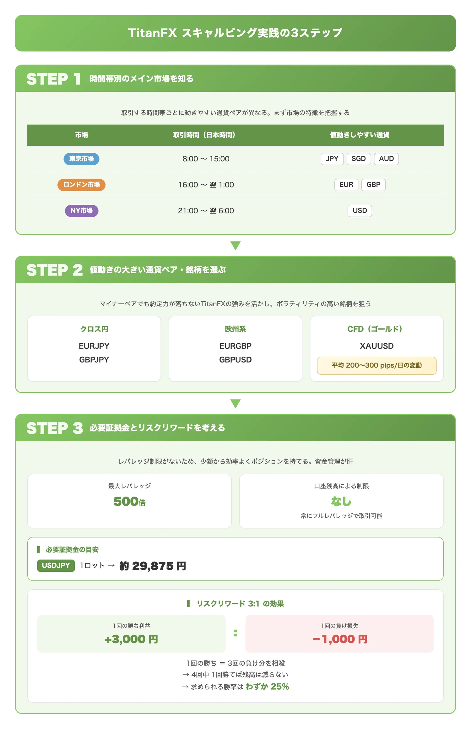 TitanFXスキャルピング実践の3ステップ(スキャルピングのコツ3つが順序立てた準備プロセスであることを視覚的に示す)
