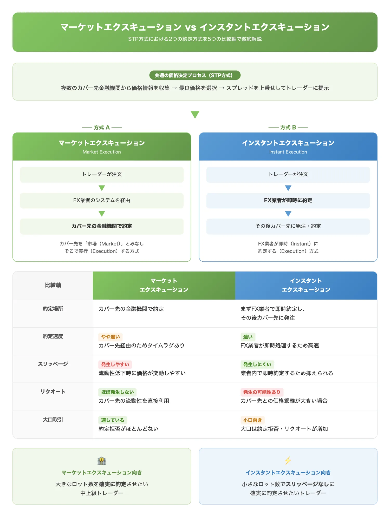 マーケットエクスキューション vs インスタントエクスキューションの比較（STP方式の2つの約定方式の違いを約定場所・約定速度・スリッページ・リクオート・大口取引適性の観点で比較し、使い分けの判断材料を提供する）