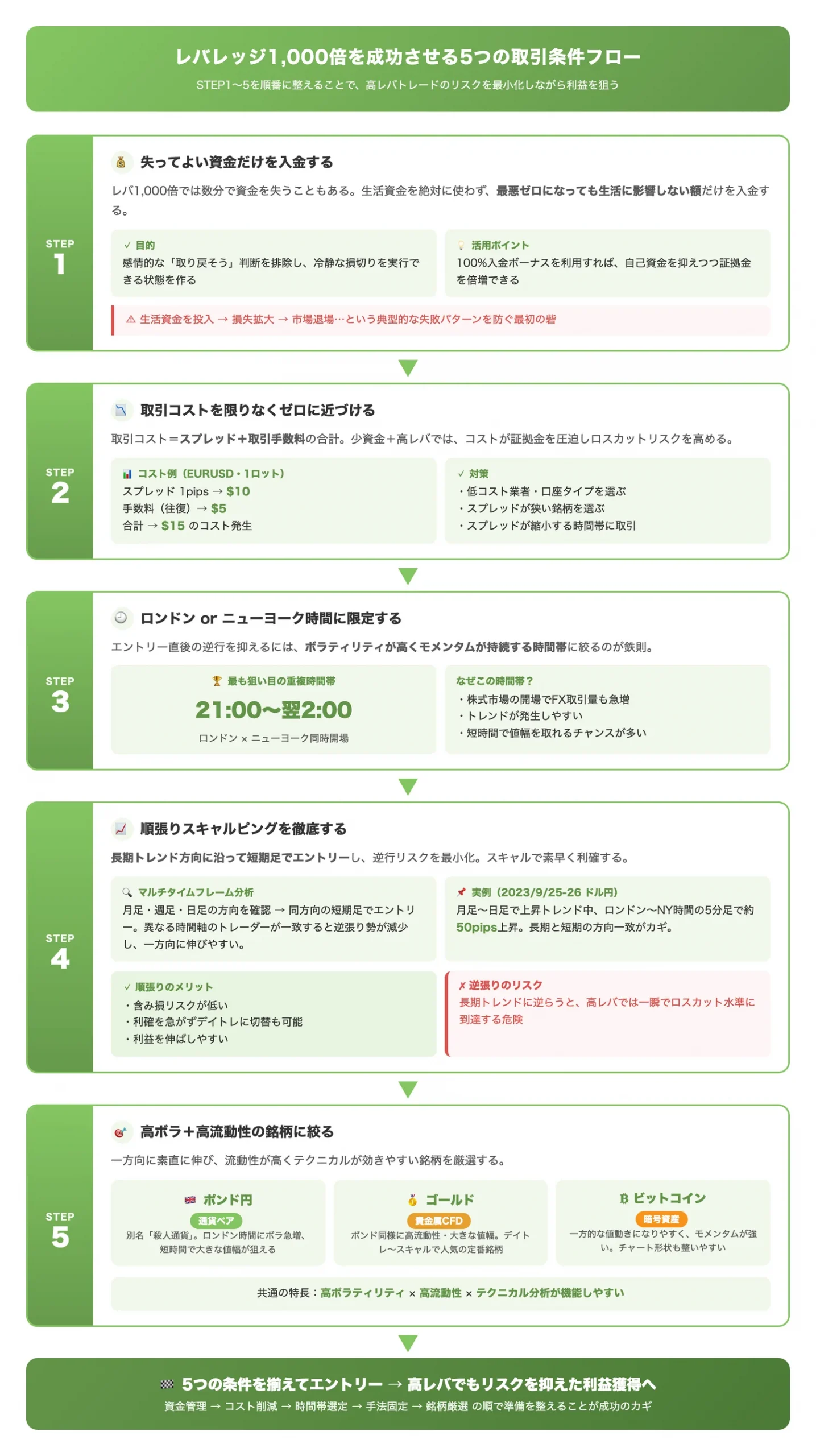 レバレッジ1,000倍を成功させる5つの取引条件フロー（5つの取引条件を実行順序として整理し、成功するトレードの手順を一目で把握させる）