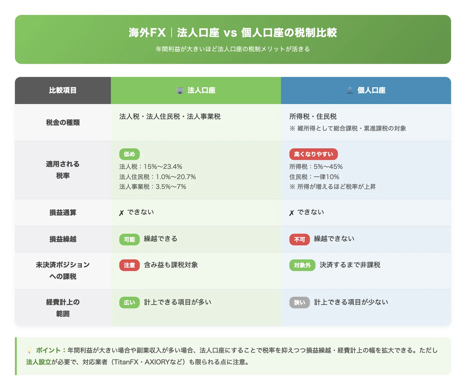 海外FX法人口座 vs 個人口座の税制比較（法人口座と個人口座の税金の種類・税率・損益通算・繰越・経費計上の違いを一覧で比較し、法人口座の検討余地を示す）