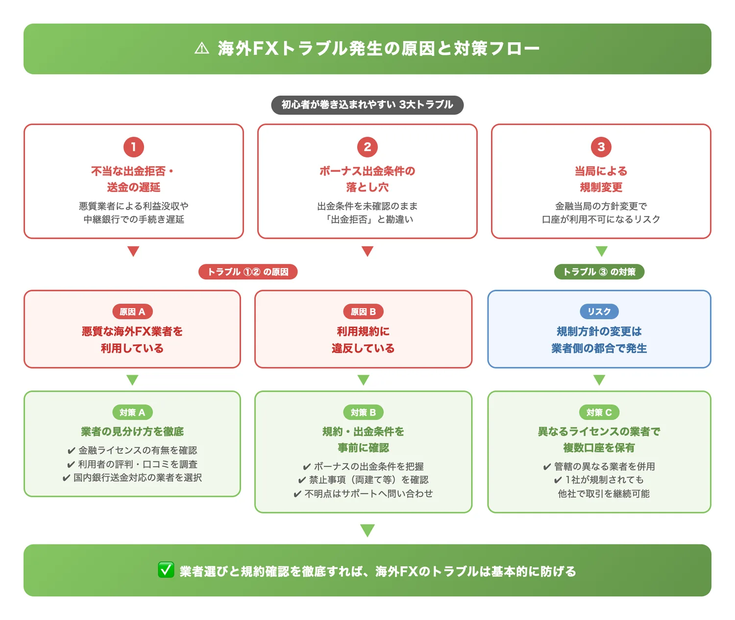 海外FXトラブル発生の原因と対策フロー(3つのトラブルが起きる2大原因(悪質業者の利用・利用規約違反)と、それぞれの対策を一目で理解させる)