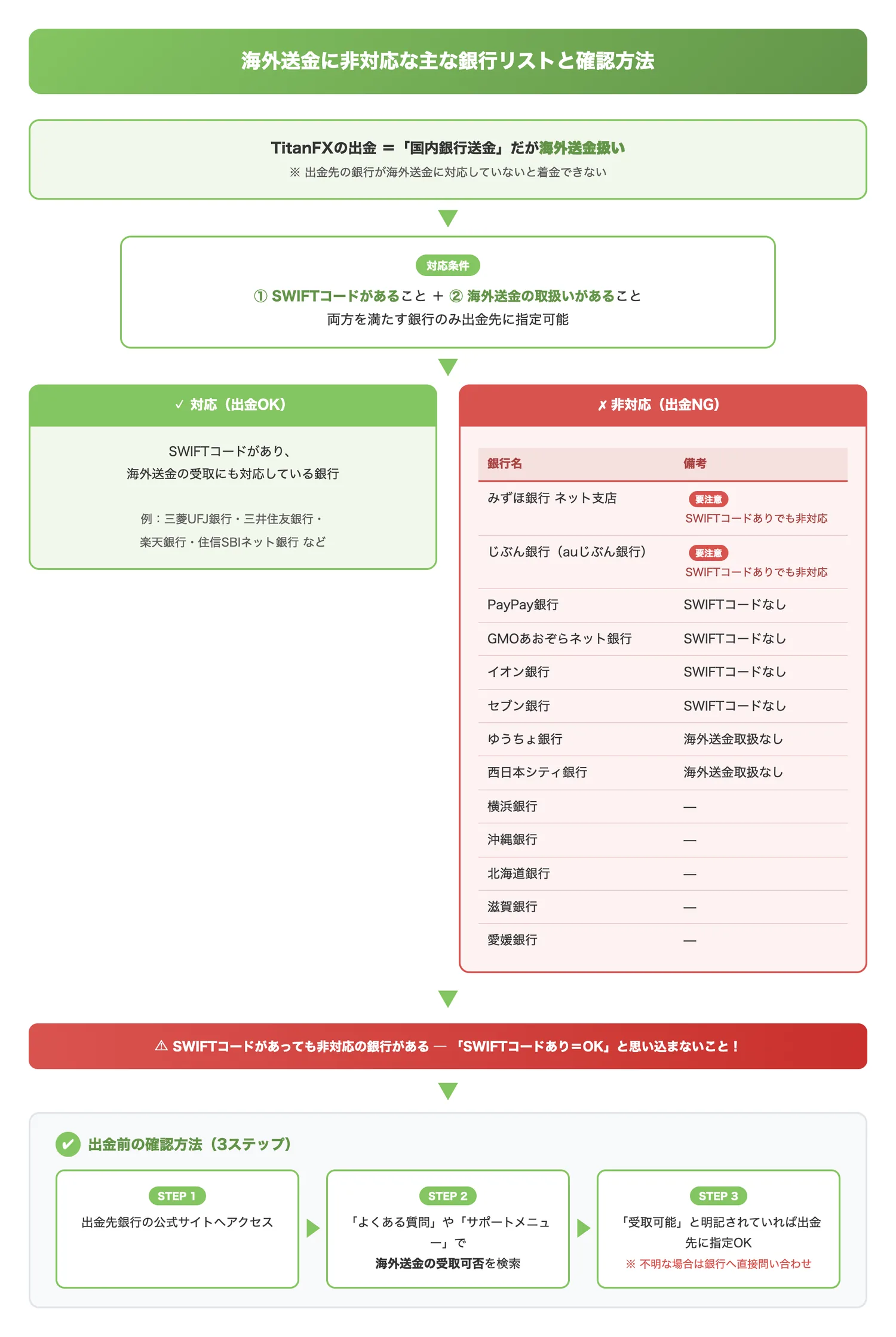 海外送金に非対応な主な銀行リストと確認方法(出金先として指定できない銀行を一目で把握させ、事前確認の重要性を伝える)