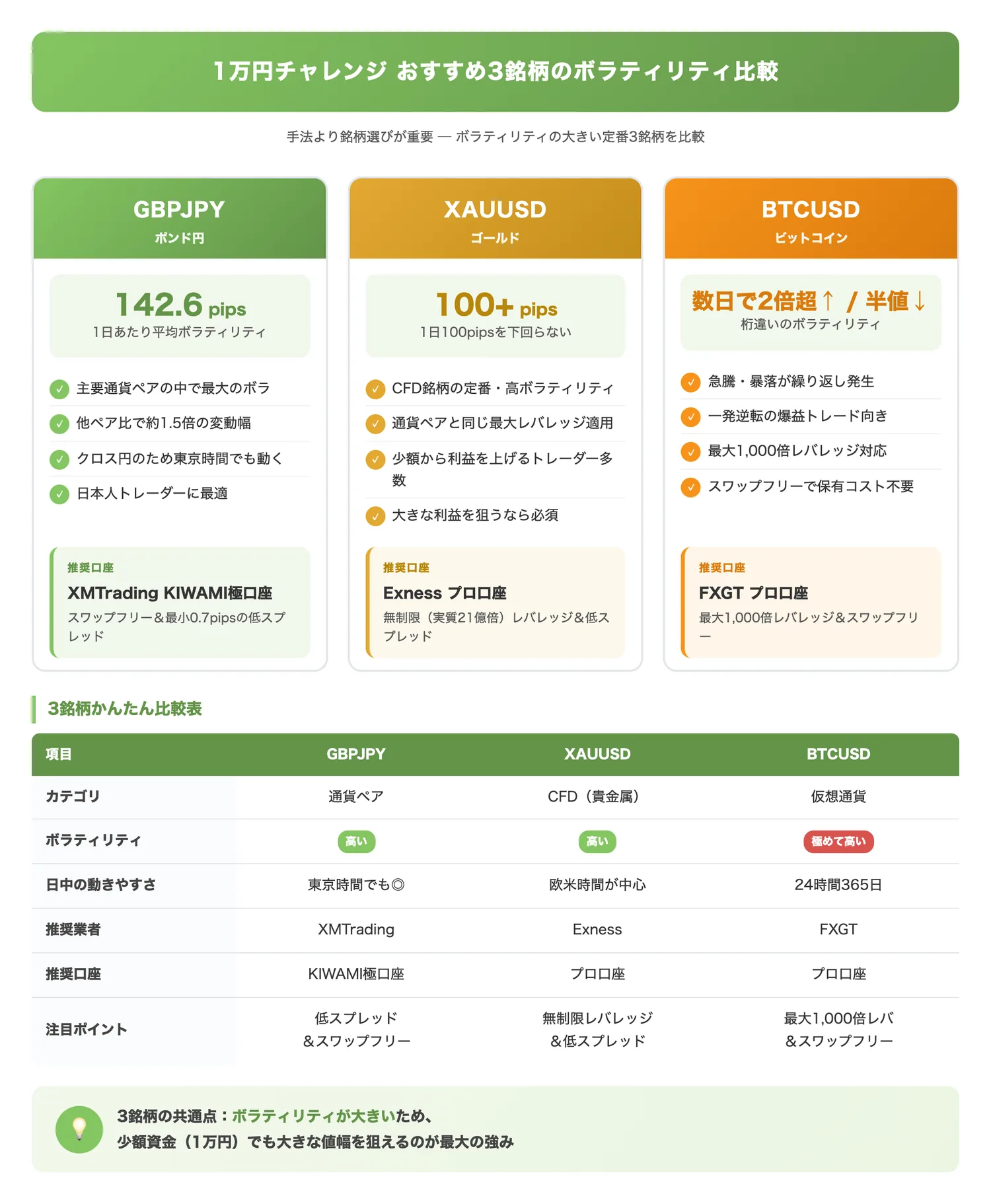 1万円チャレンジおすすめ3銘柄のボラティリティ比較(おすすめ3銘柄の特徴・ボラティリティ・推奨業者を一覧で比較し銘柄選びを支援する)
