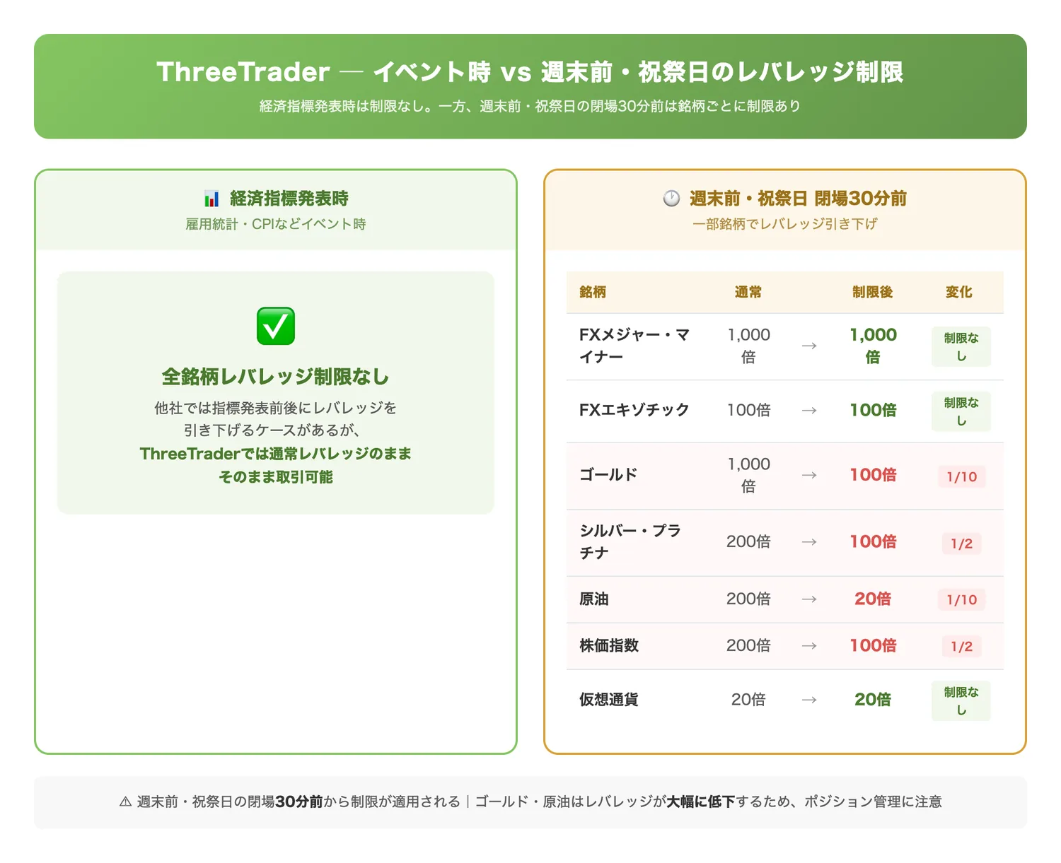 週末前・祝祭日閉場30分前のレバレッジ制限(イベント時は制限なしだが週末前には銘柄別に制限がかかることを対比で明確に伝える)