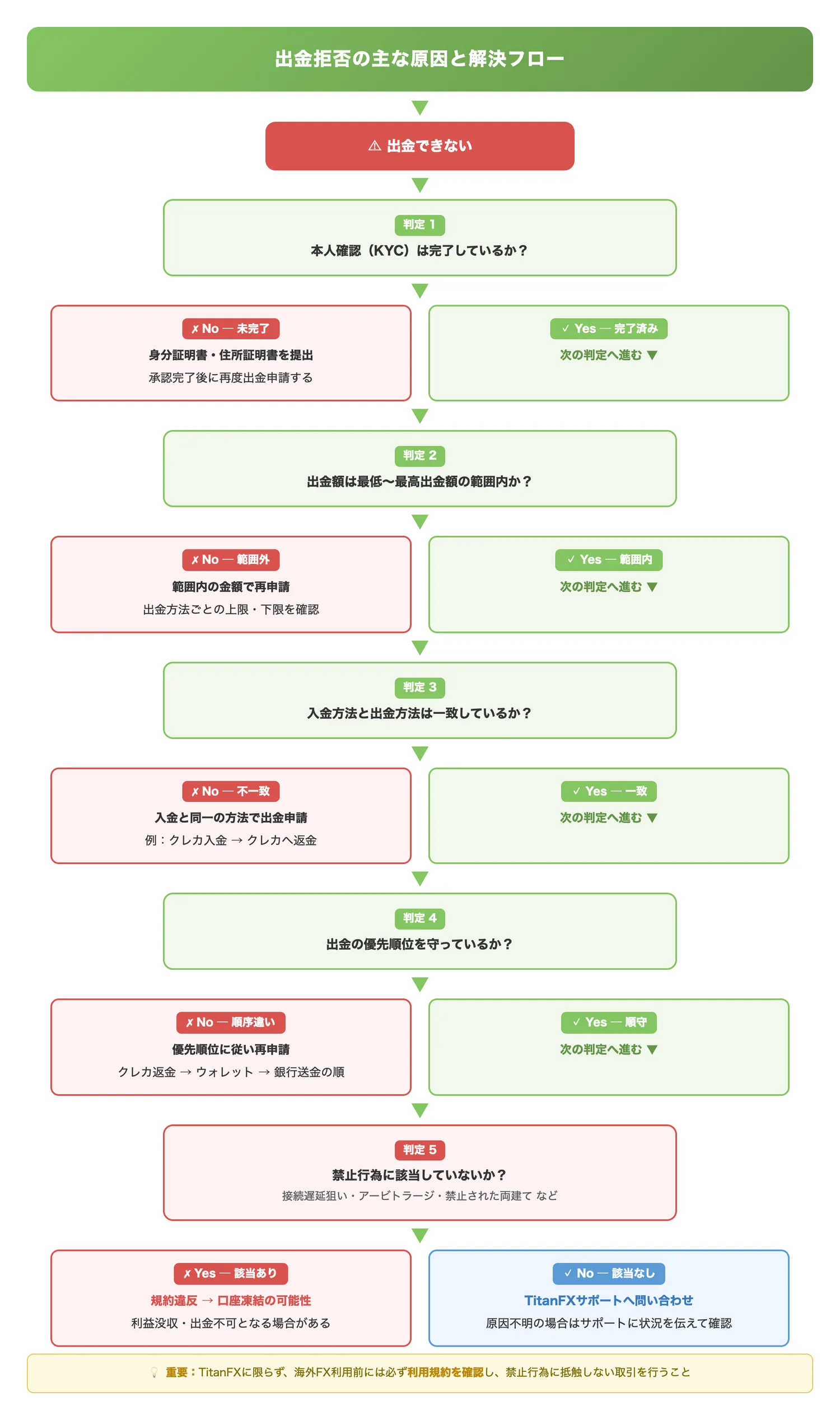 出金拒否の主な原因と解決フロー(出金できない場合にトレーダーが原因を切り分け、適切な解決策にたどり着けるようにする)