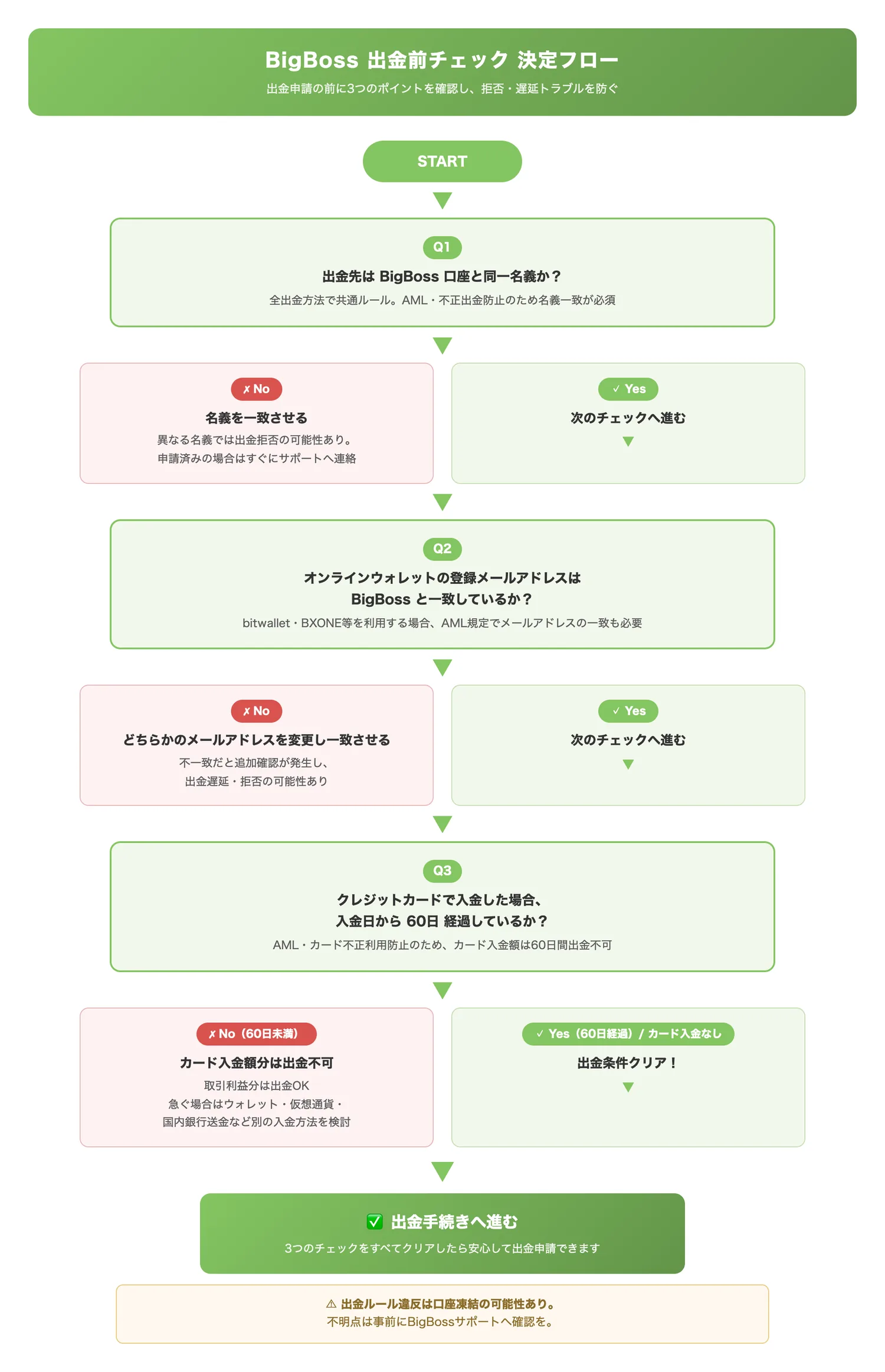 BigBoss出金前チェック 決定フロー（出金前に確認すべき3つの注意点をフローで整理し、トラブルを未然に防ぐ）