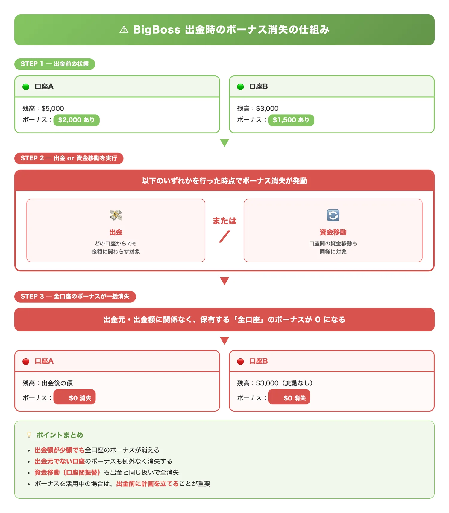 BigBoss出金時のボーナス消失の仕組み（出金・資金移動を行うと全口座のボーナスが消失するルールを視覚的に理解させる）