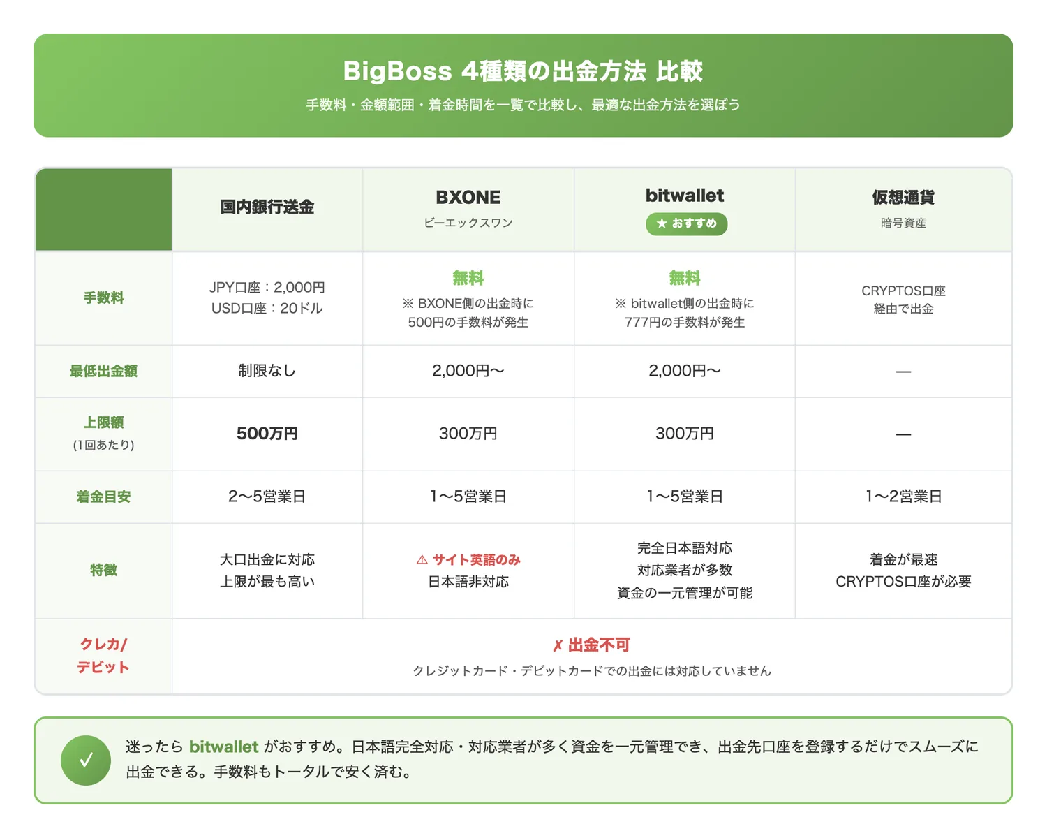 BigBoss 4種類の出金方法 比較（4つの出金方法の手数料・金額範囲・着金時間・特徴を一目で比較できるようにする）