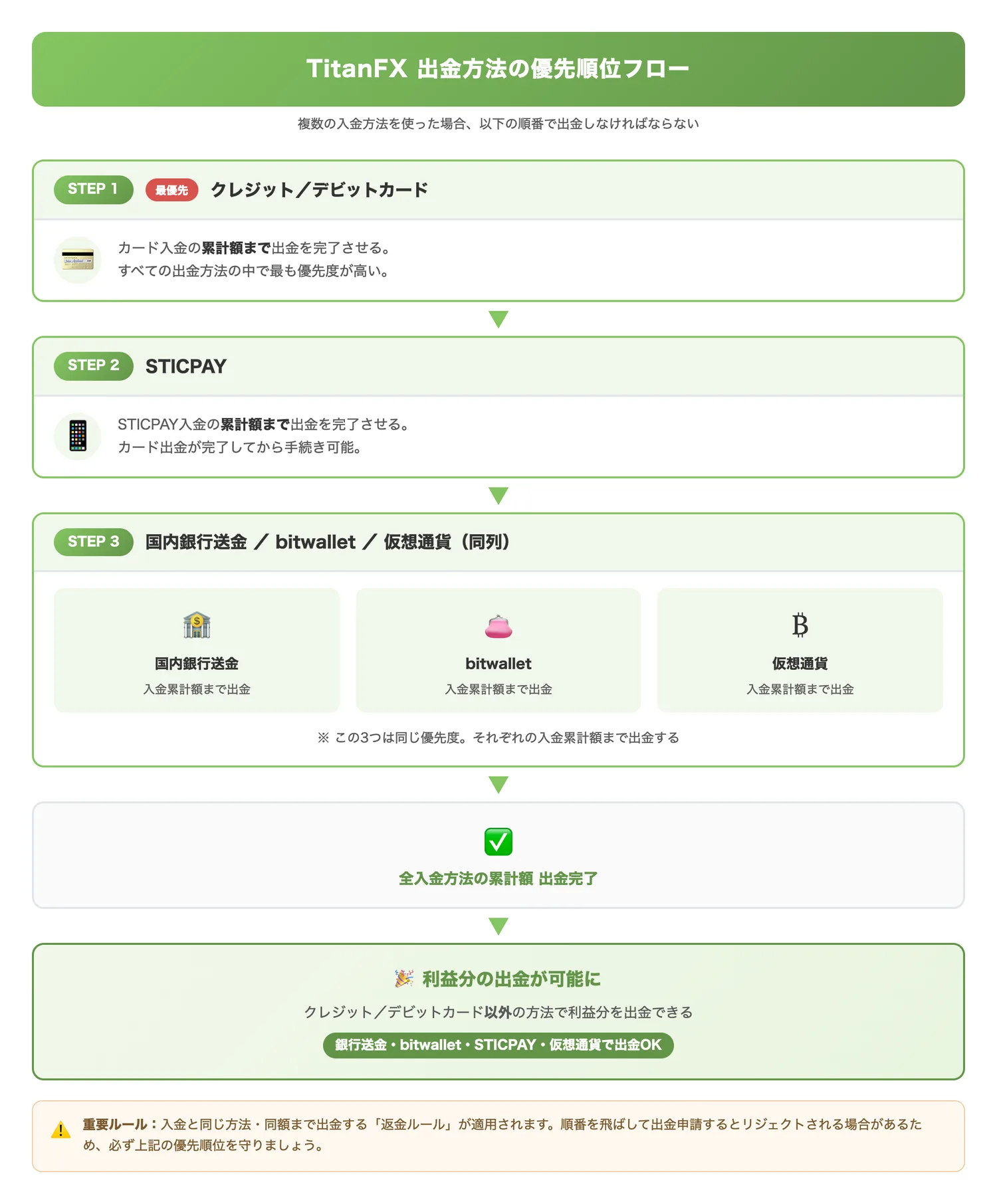 TitanFX 出金方法の優先順位フロー(複数の入金方法を使った場合に、どの順番で出金しなければならないかを視覚的に理解させる)