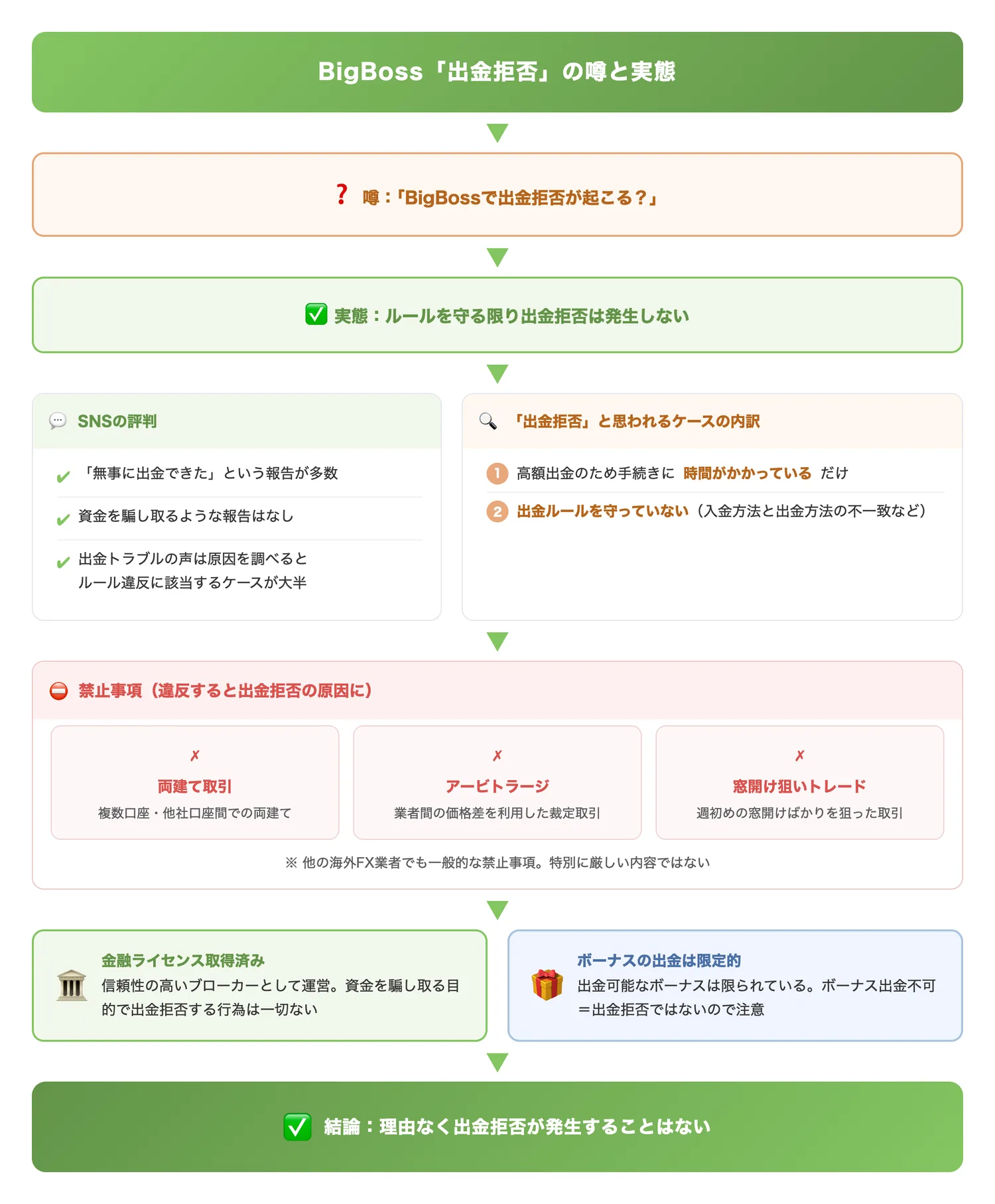 BigBoss「出金拒否」の噂と実態（出金拒否の噂の真相を整理し、実際に拒否される原因と安心できる根拠を明確にする）